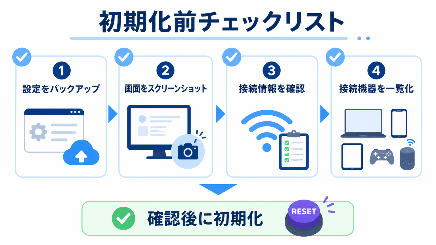 初期化前の準備チェックリスト
