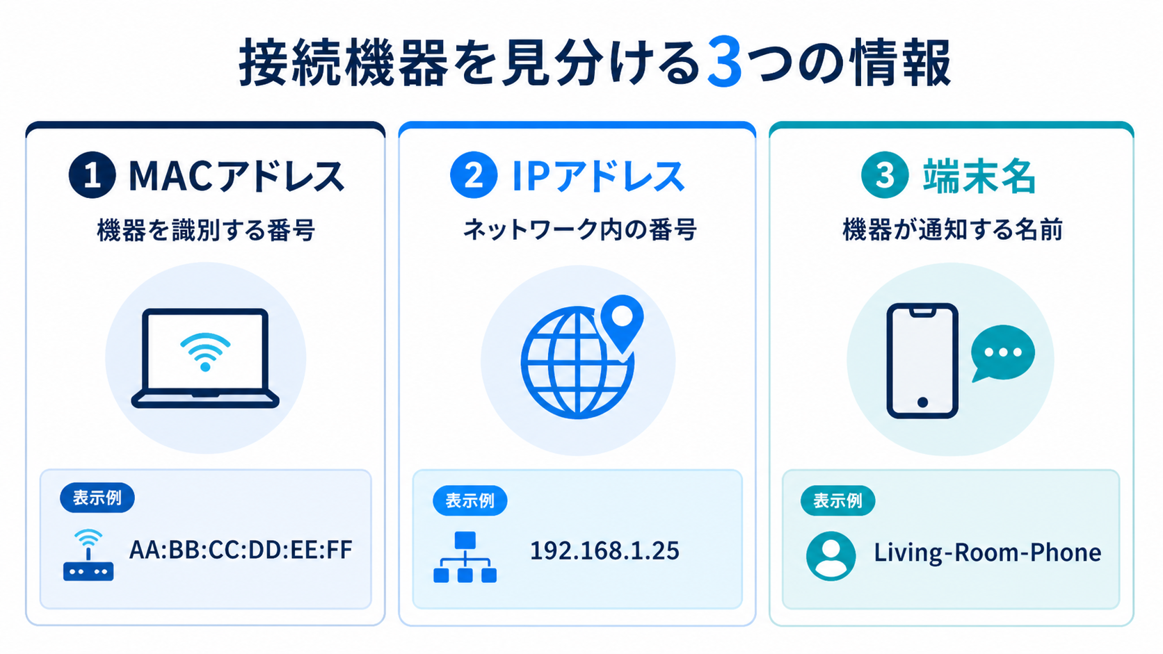 MACアドレス・IPアドレス・端末名の見方を説明する図