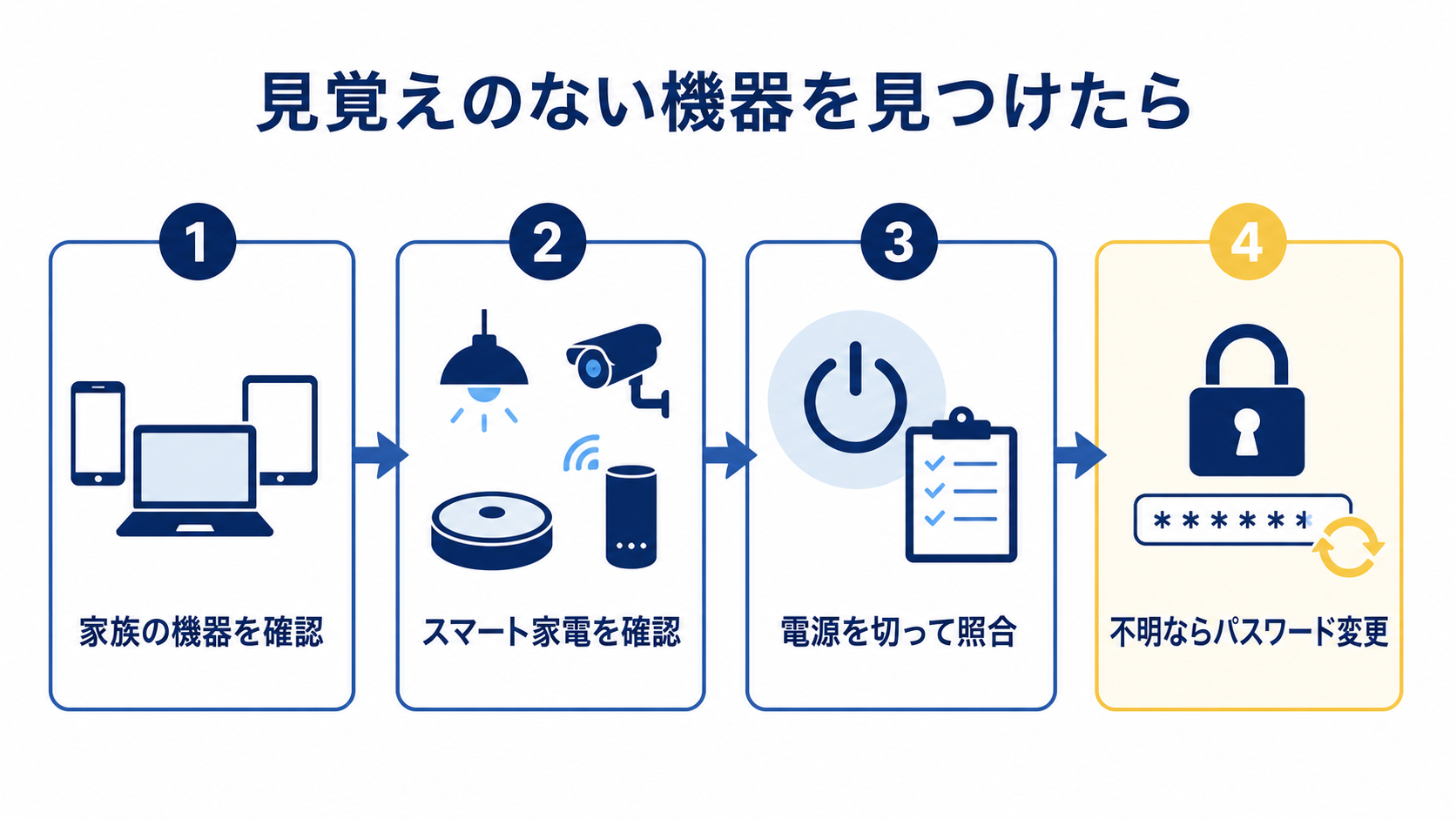 見覚えのない機器への対応フロー図