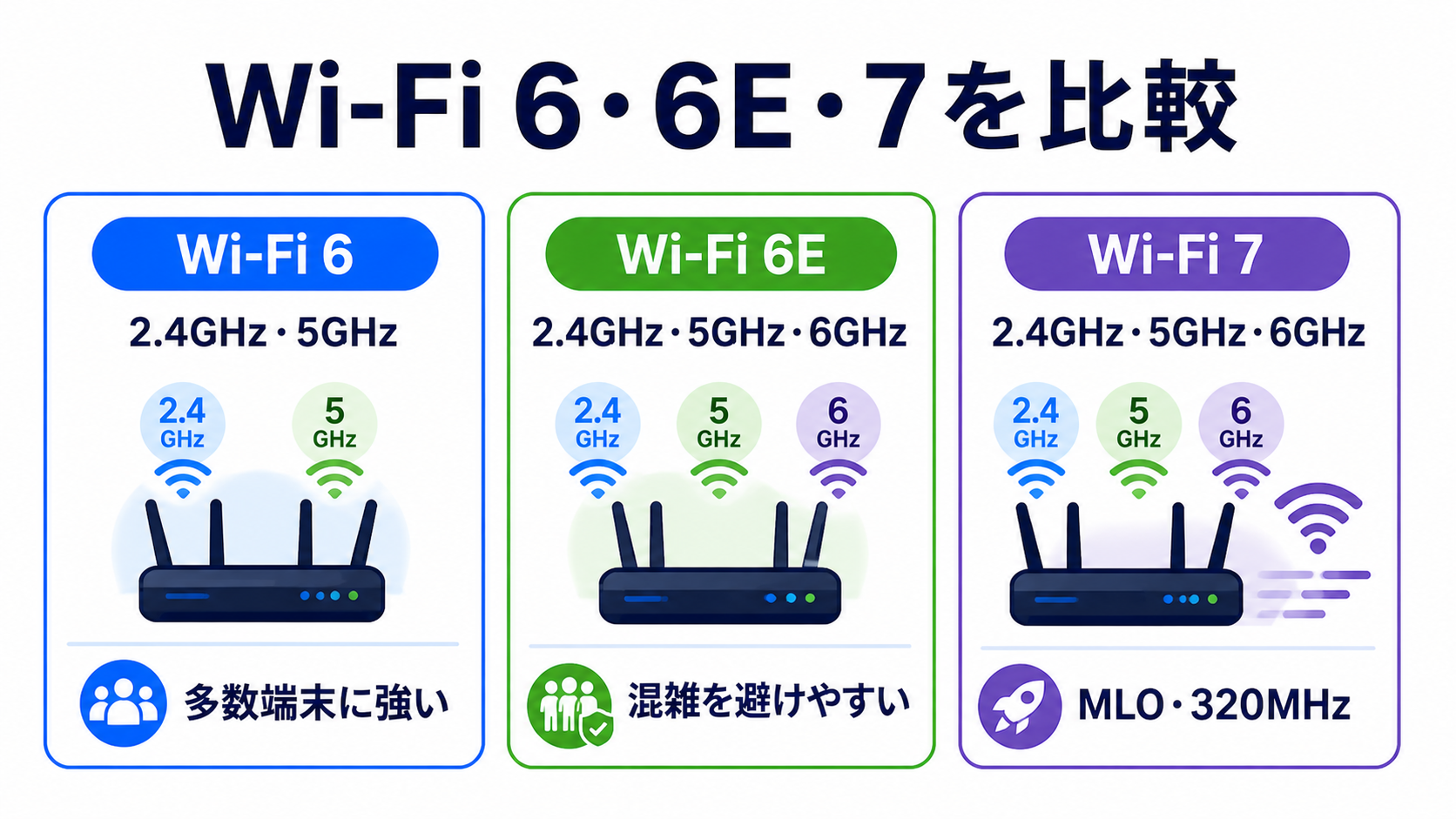 Wi-Fi 6・6E・7の違い