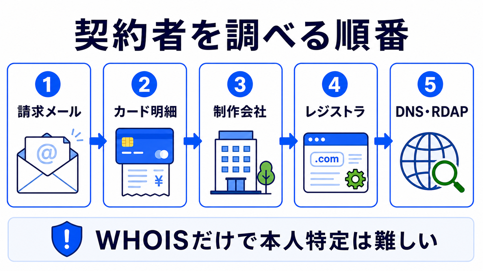 ドメインの契約者が分からないときの調べ方 関連画像1