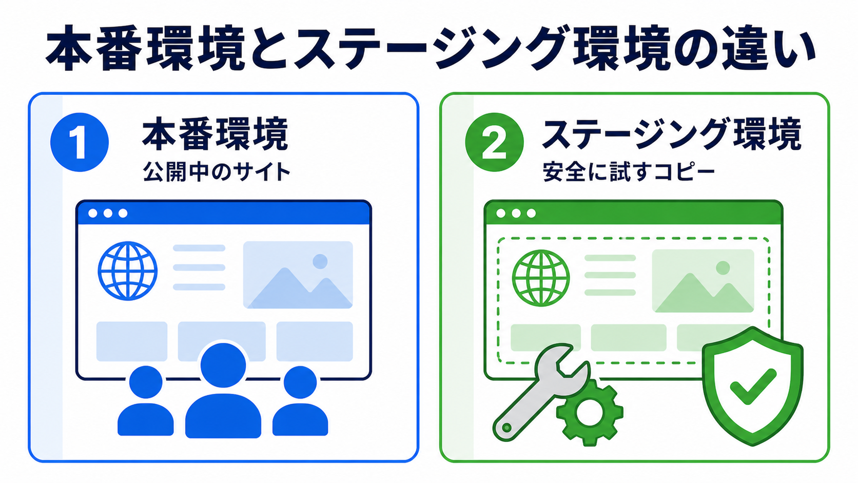 WordPressステージング環境 関連画像1