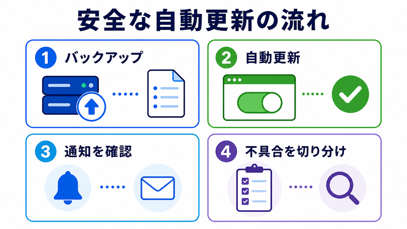 WordPressプラグイン自動更新 関連画像2