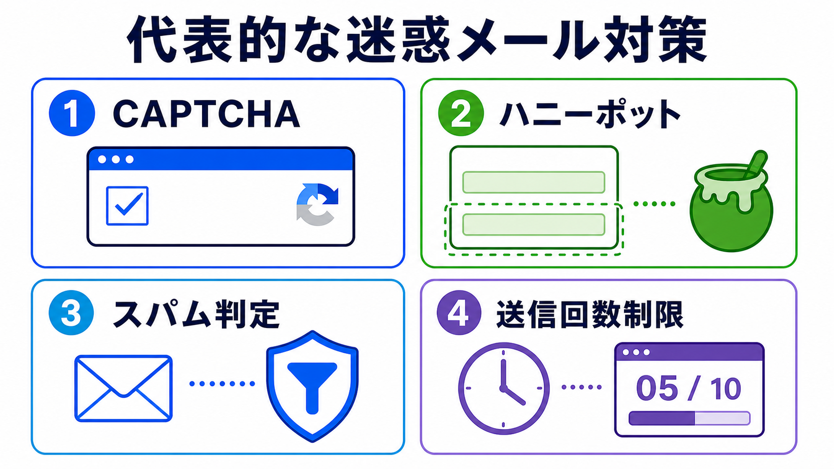 WordPress問い合わせフォーム迷惑メール対策 関連画像1