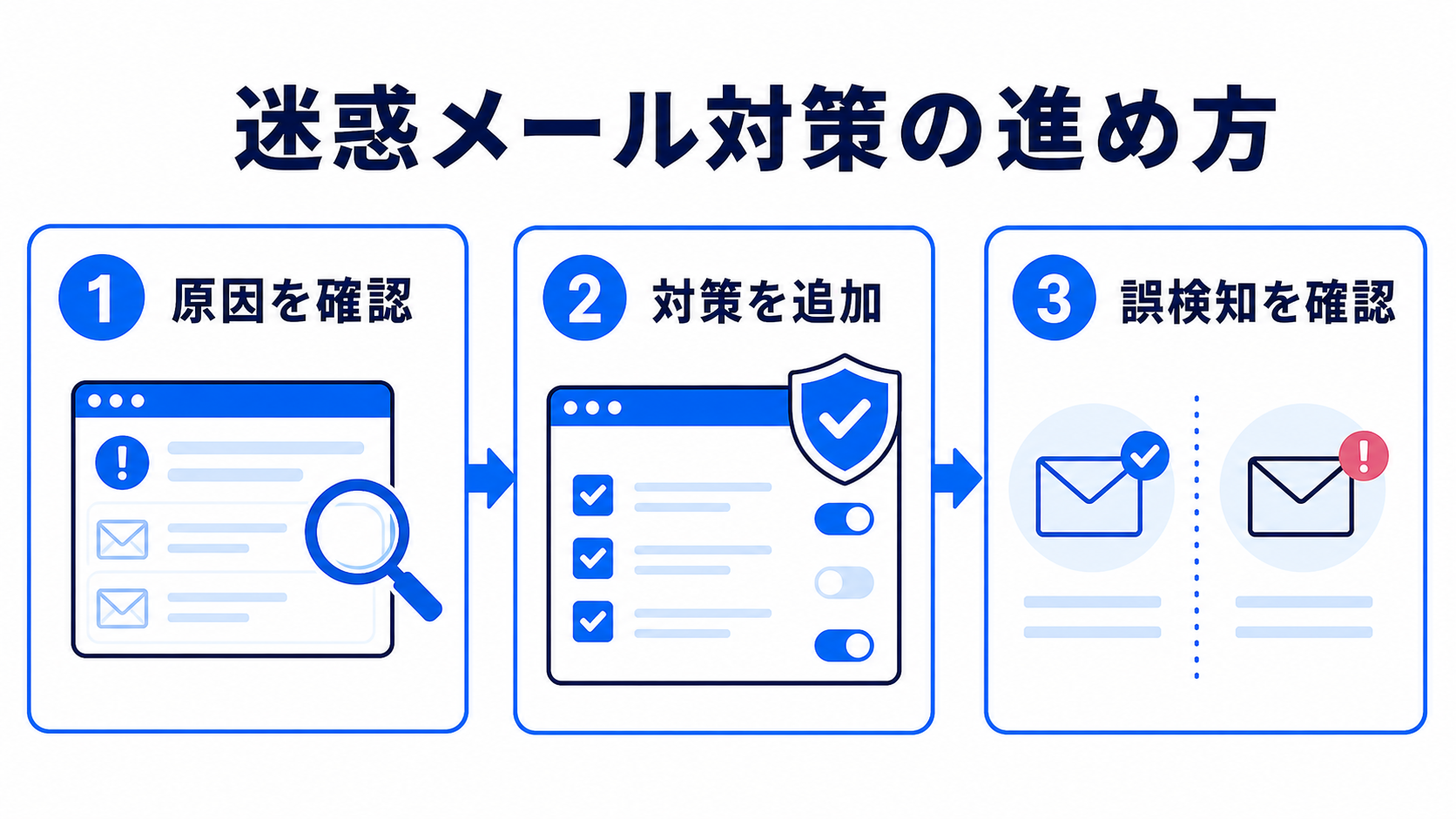 WordPress問い合わせフォーム迷惑メール対策 関連画像2
