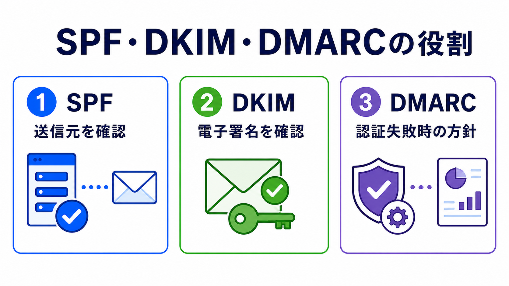 SPF・DKIM・DMARC基礎 関連画像1