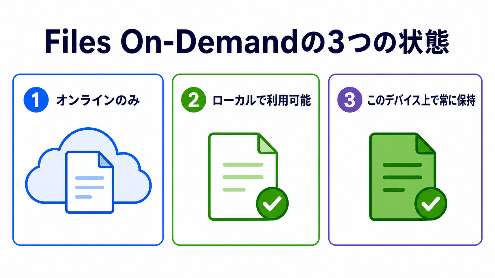 OneDriveオンラインのみファイルのバックアップ 関連画像1