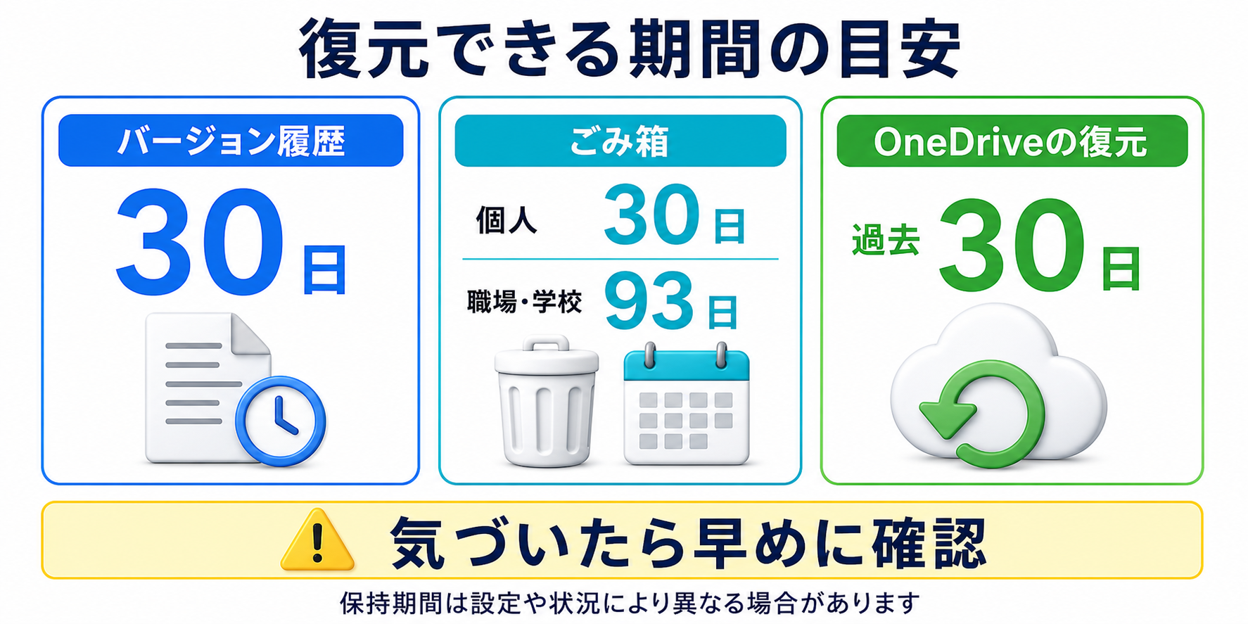 バージョン履歴30日・ごみ箱30日/93日・OneDriveの復元30日という復元できる期間の比較表