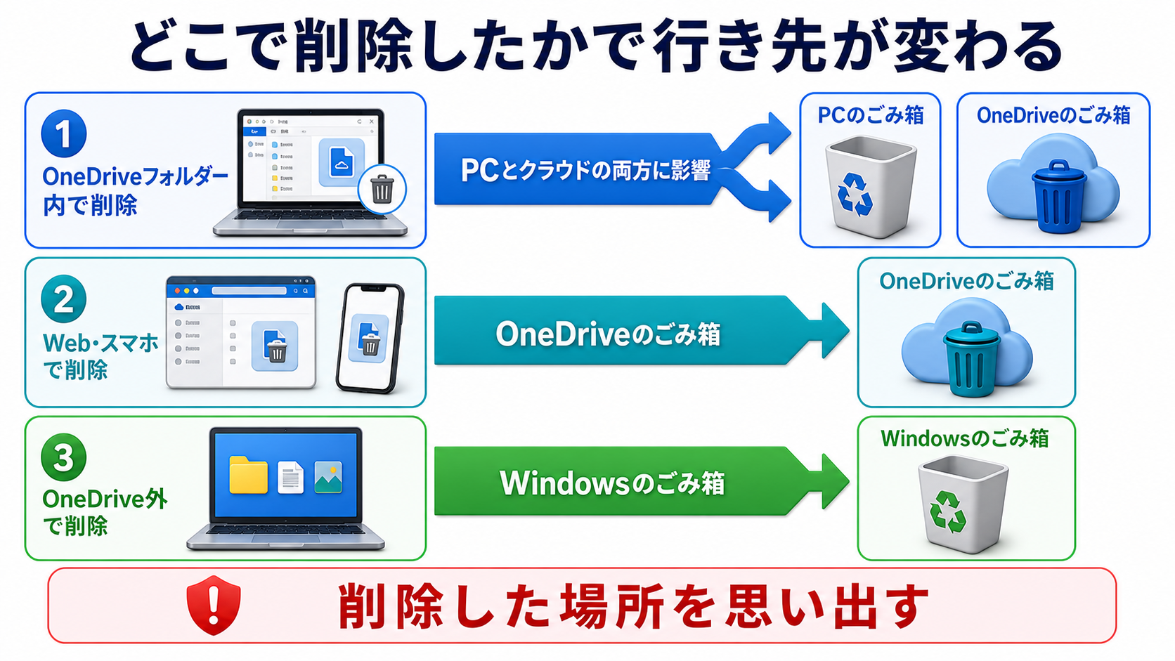 OneDriveフォルダー内・Web/スマホ・OneDrive外という削除経路ごとに、ファイルがWindowsのごみ箱とOneDriveのごみ箱のどちらに入るかを示したフロー図