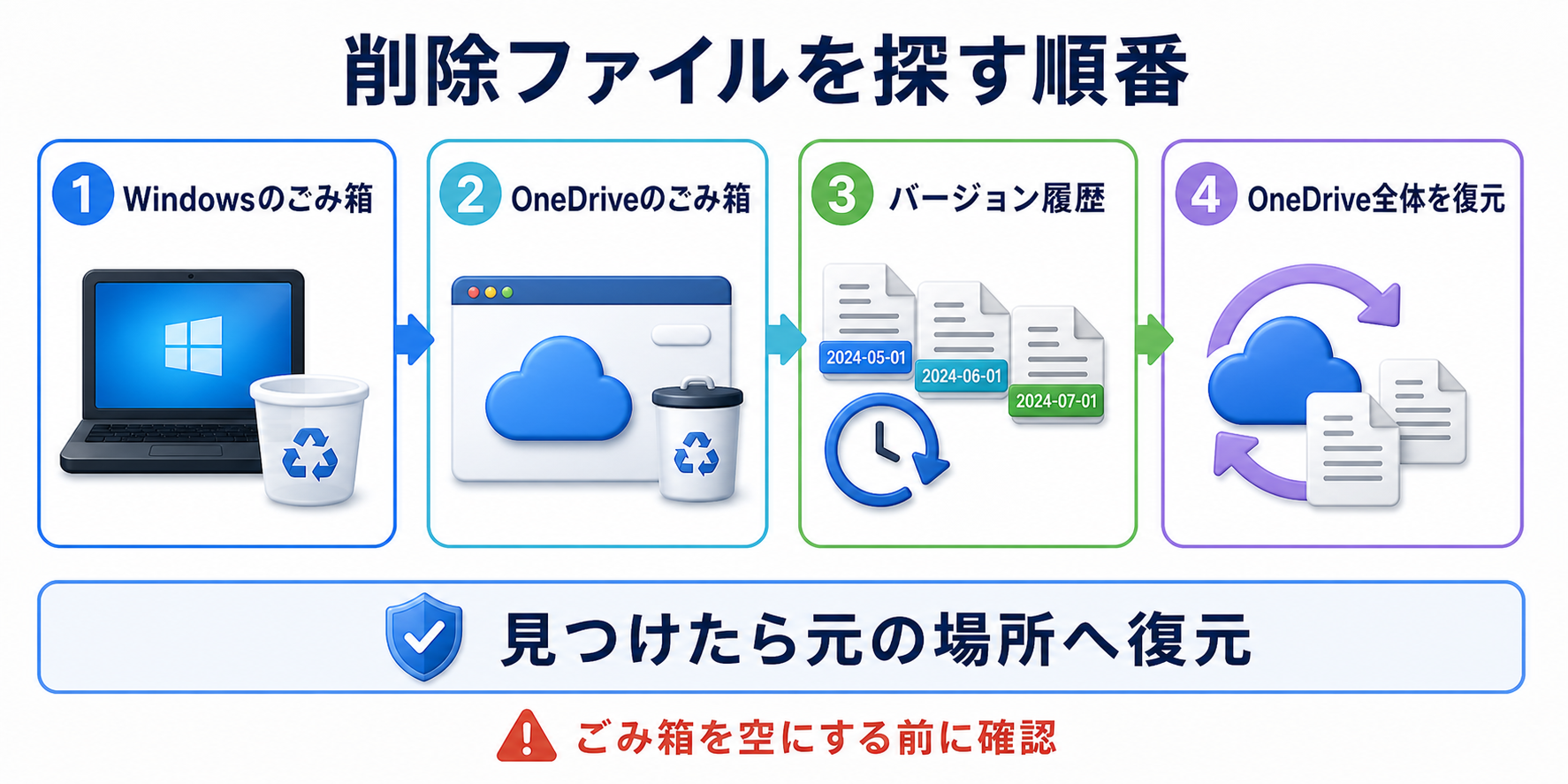 削除したファイルを探す順番を、Windowsのごみ箱・OneDriveのごみ箱・バージョン履歴・OneDrive全体の復元の4段階で示した図