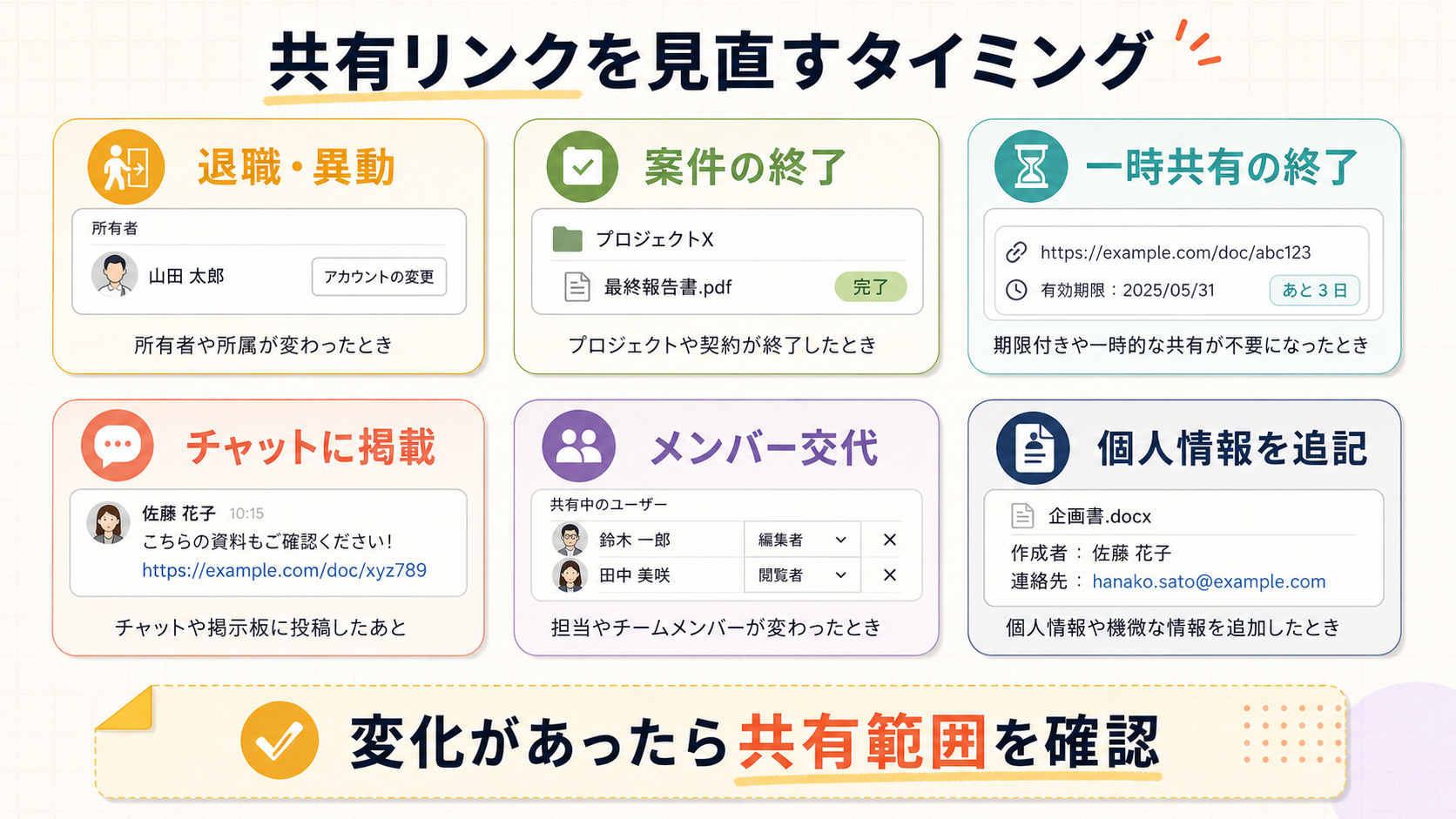共有リンクを見直すタイミング6例（退職・異動、案件の終了、一時共有の終了、チャットに掲載、メンバー交代、個人情報を追記）を並べた図