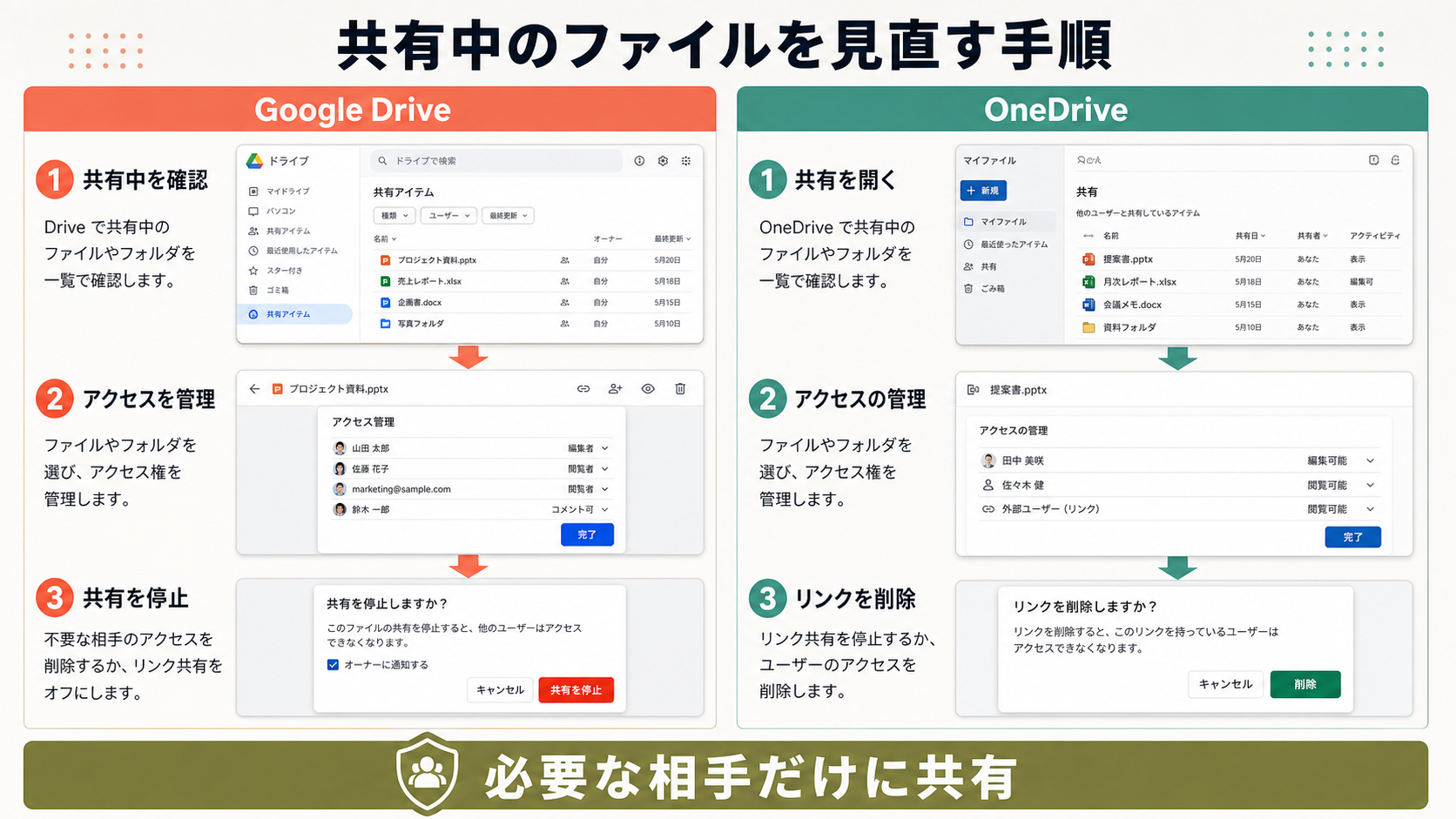 Google ドライブとOneDriveそれぞれで共有中のファイルを確認し、アクセスを管理して共有を停止する3ステップを左右に並べた手順図