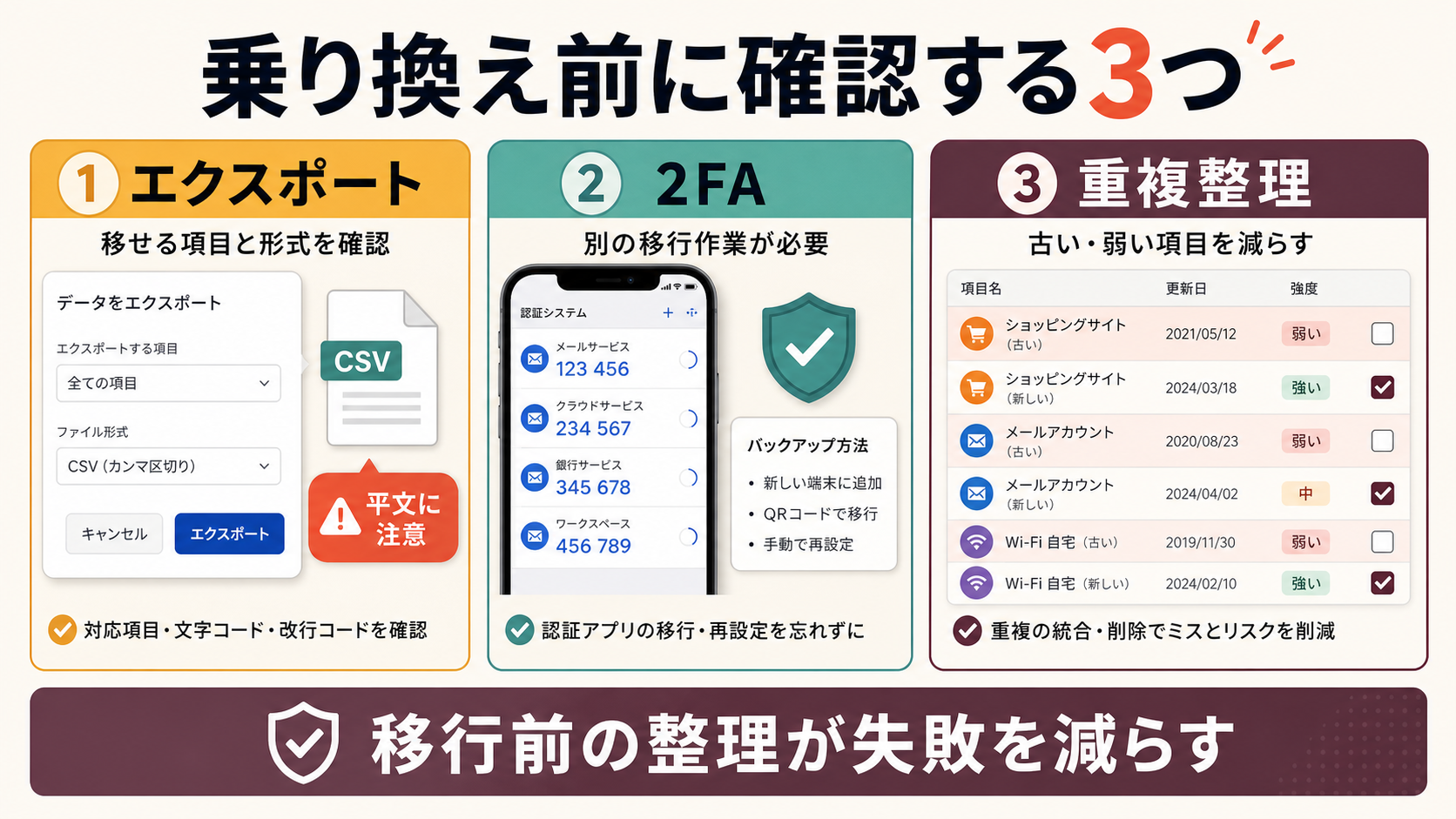 パスワードマネージャーの乗り換え前に確認する3つの軸。1エクスポート(移せる項目と形式の確認、平文CSVへの注意)、2 2FA(認証アプリの移行と再設定は別作業)、3重複整理(古い・弱い項目を減らす)を横並びにした図