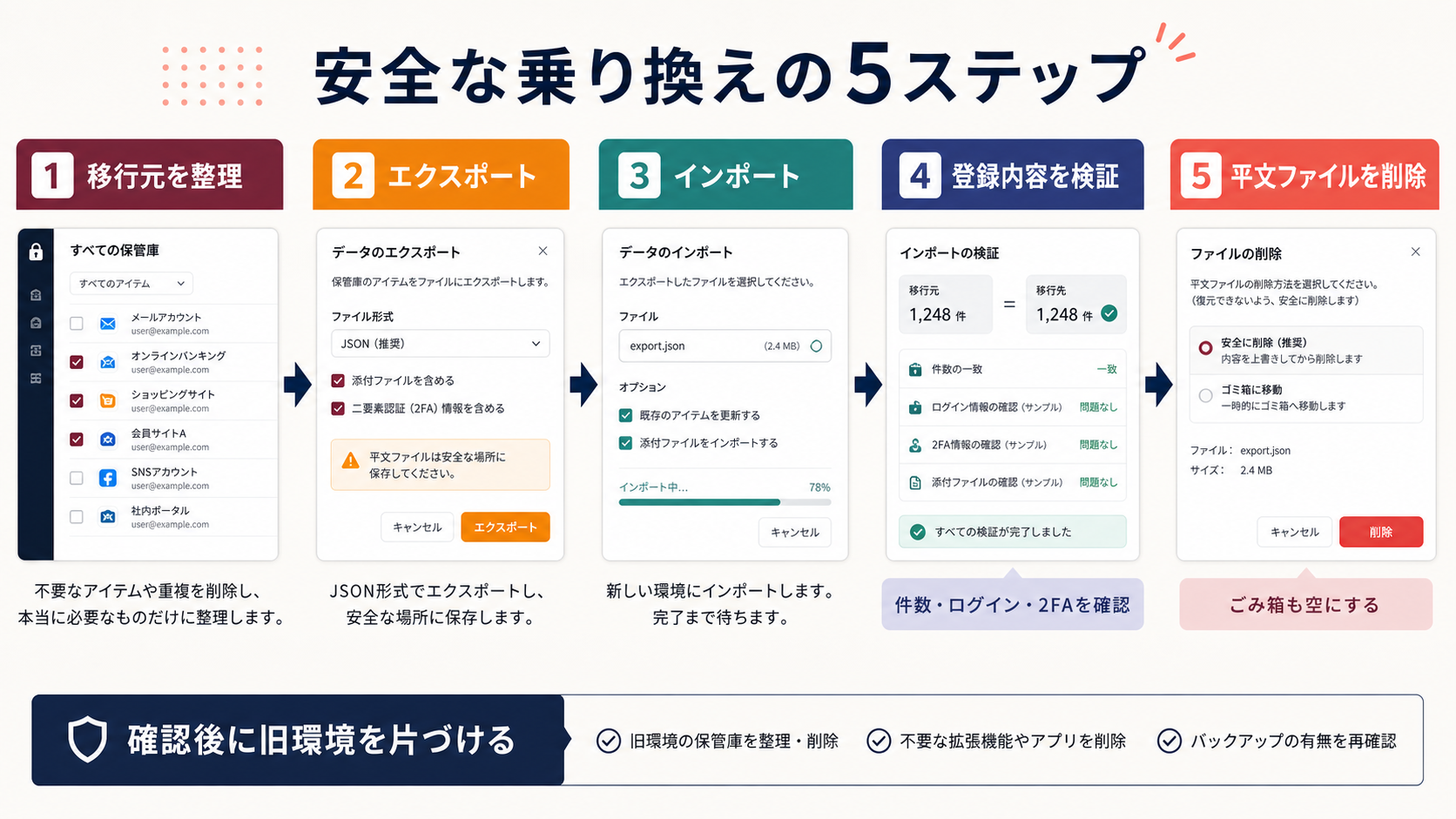 安全な乗り換えの5ステップ。1移行元を整理、2エクスポート、3インポート、4登録内容を検証(件数・ログイン・2FAの確認)、5平文ファイルを削除、の流れを左から順に並べた手順図