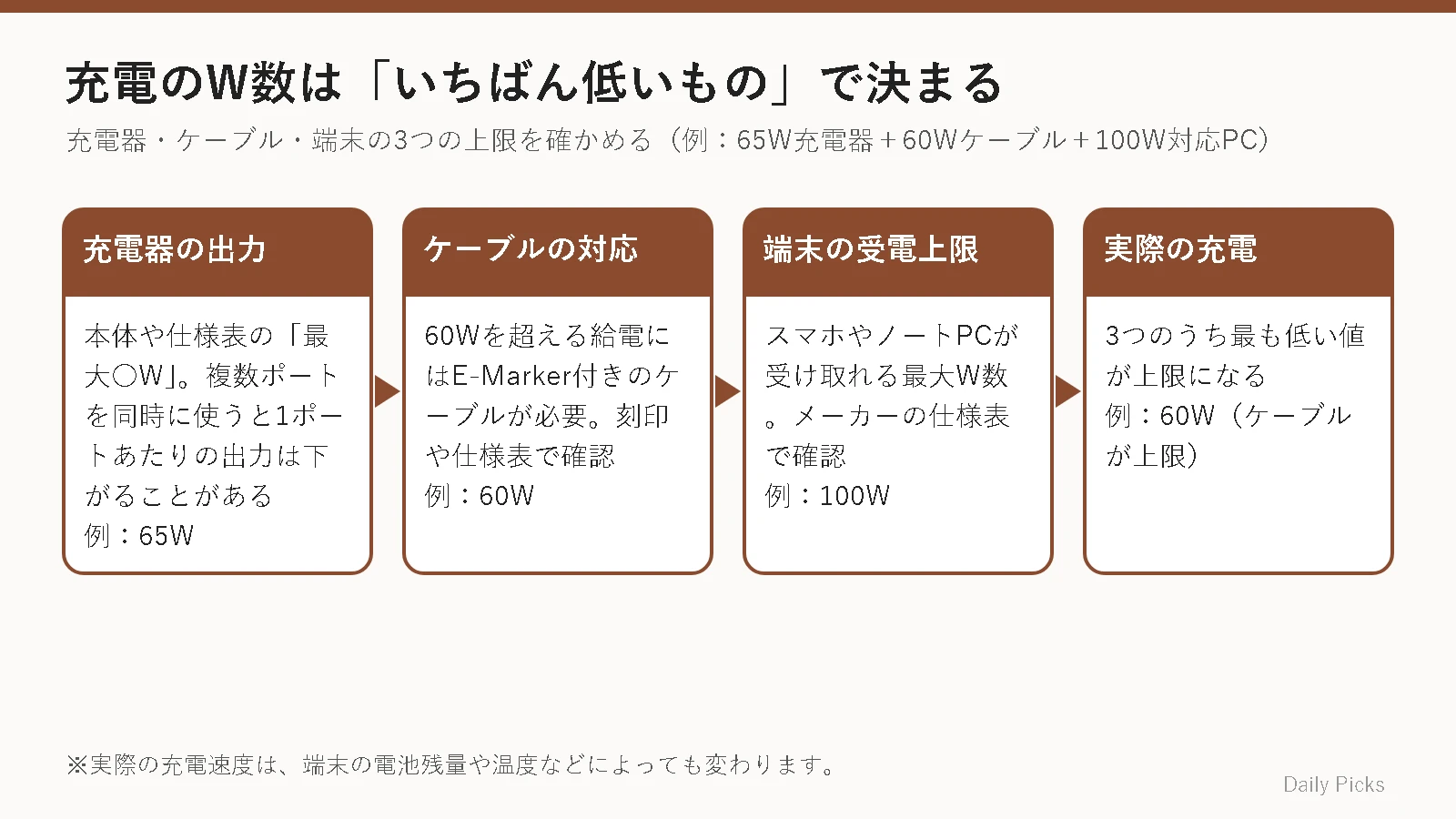 USB-C充電の速さは、充電器の出力・ケーブルの対応W数・端末の受電上限のうち最も低い値で決まることを示す図