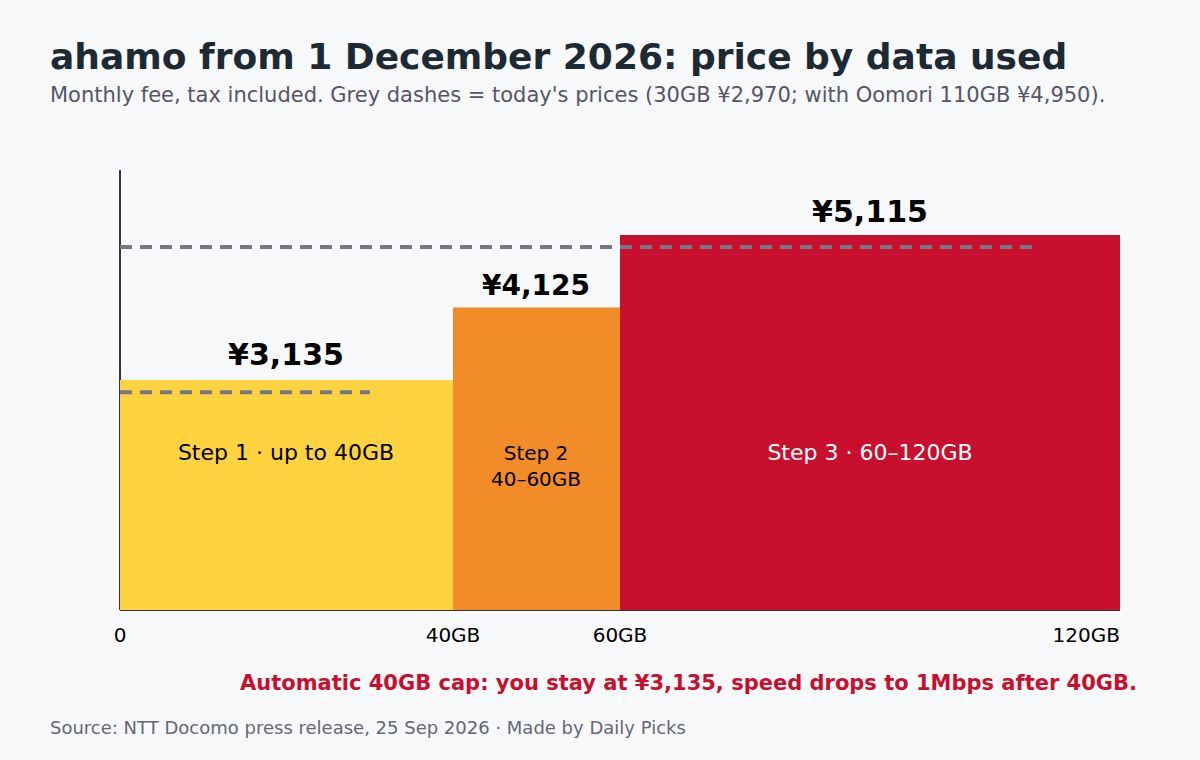 Step chart of ahamo prices from December 2026: up to 40GB ¥3,135, 40 to 60GB ¥4,125, 60 to 120GB ¥5,115, compared with today's ¥2,970 and ¥4,950