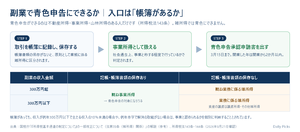 副業で青色申告にできるかどうかの判定を示した図。帳簿に記録して保存することで事業所得として扱え、青色申告承認申請書を出せるという3段階の流れと、収入金額300万円の上下と帳簿書類の保存の有無で事業所得と雑所得に分かれる区分表を示している
