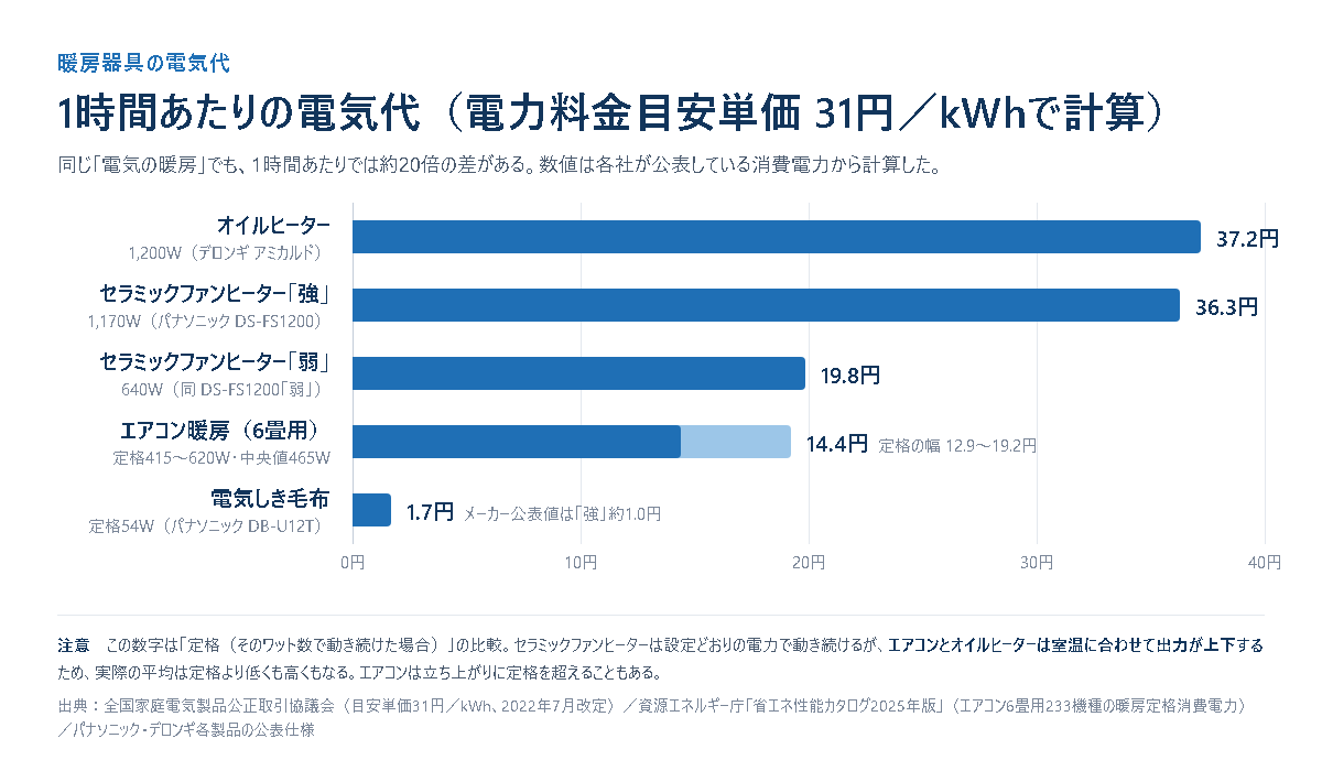 暖房器具5種類の1時間あたりの電気代を31円／kWhで比べた横棒グラフ。オイルヒーター1,200Wが37.2円、セラミックファンヒーター「強」1,170Wが36.3円、同「弱」640Wが19.8円、6畳用エアコン暖房の定格465Wが14.4円、電気しき毛布54Wが1.7円