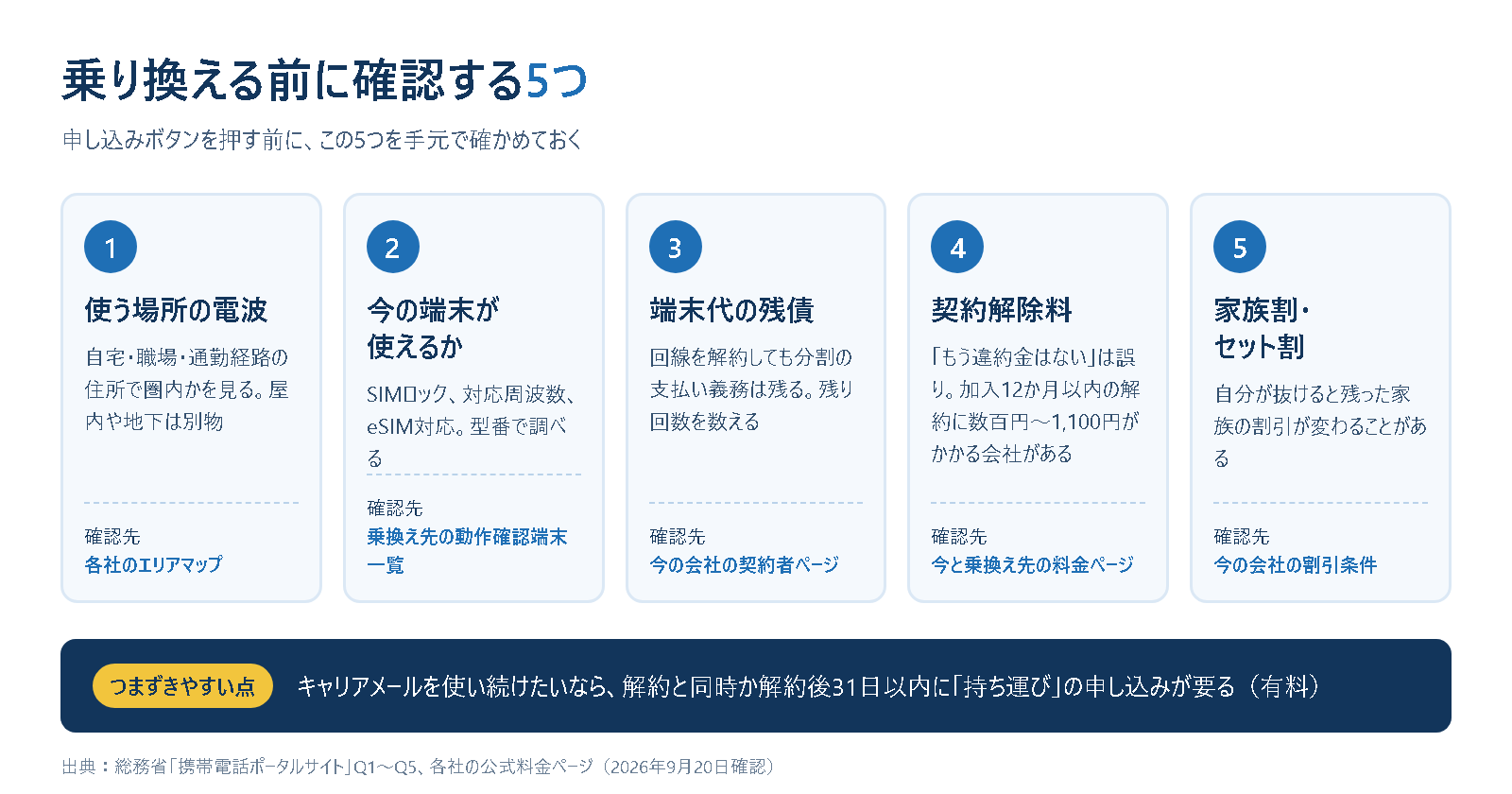 乗り換える前に確認する5つ。使う場所の電波、今の端末が使えるか、端末代の残債、契約解除料、家族割・セット割の5項目と、それぞれの確認先をまとめた図