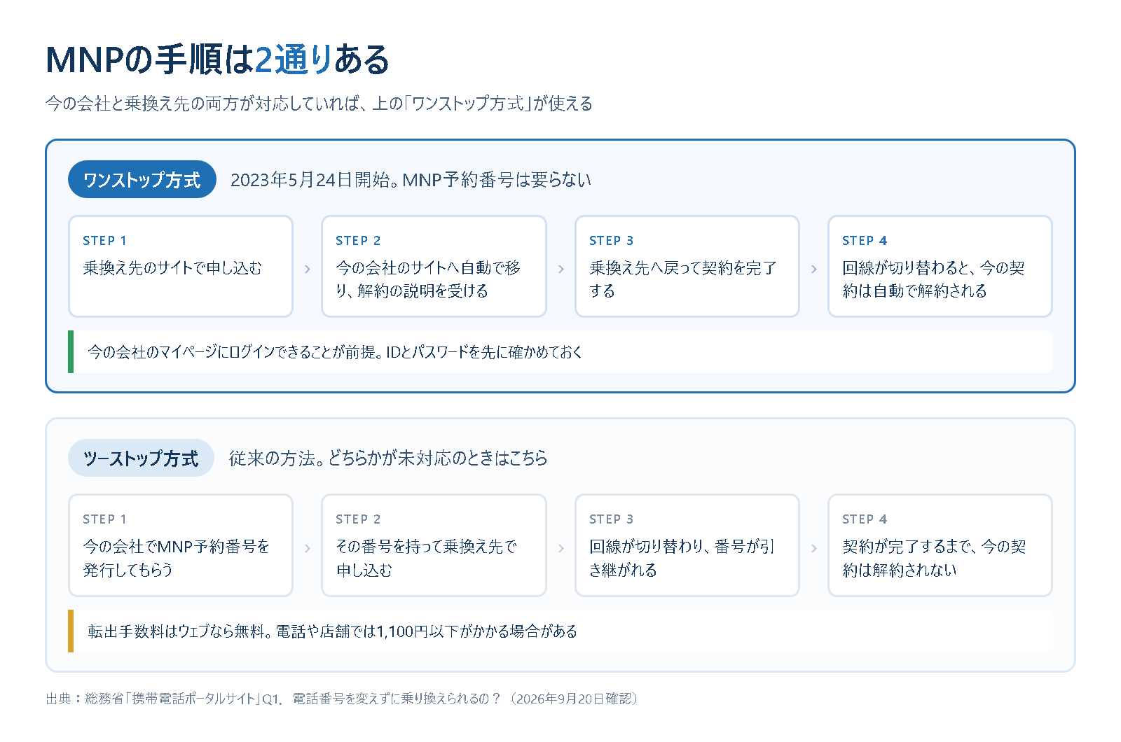 MNPの手順は2通りある。ワンストップ方式とツーストップ方式それぞれの4ステップと注意点を比べた図