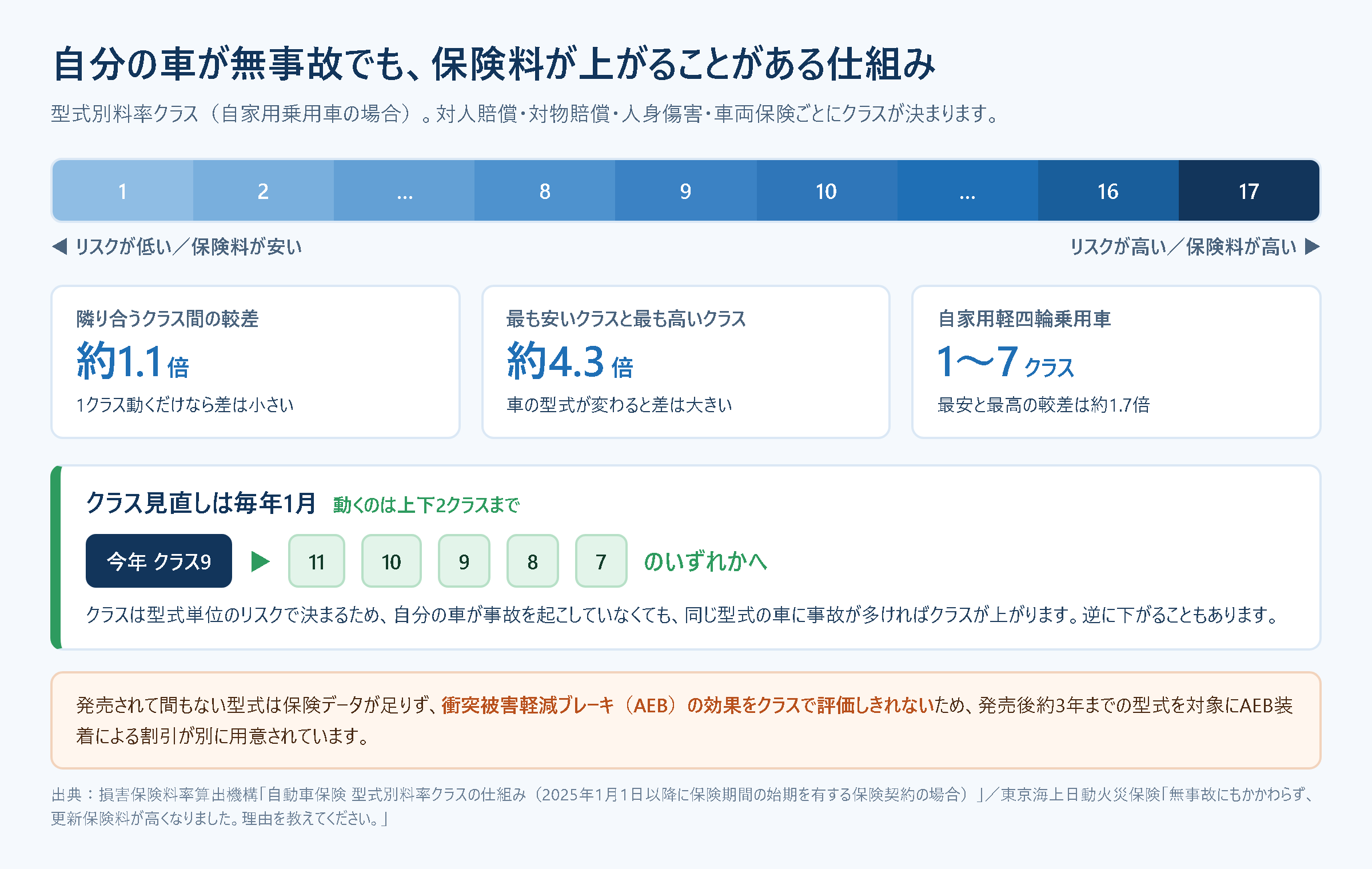 型式別料率クラスの図解。自家用乗用車はクラス1から17まであり、隣り合うクラス間の較差は約1.1倍、最も安いクラスと最も高いクラスでは約4.3倍。クラス見直しは毎年1月で、上下2クラスまで動く