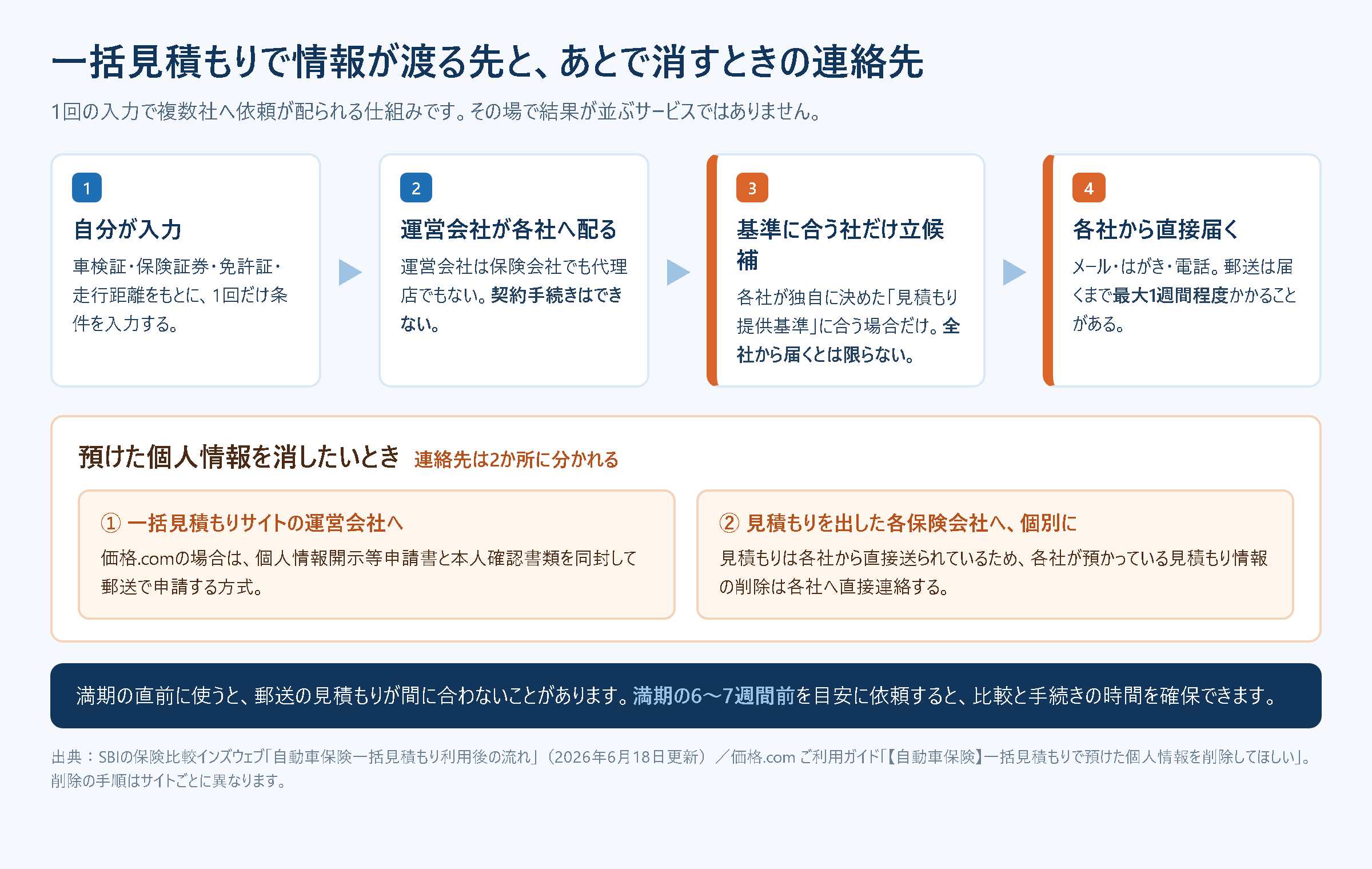 自動車保険の一括見積もりの流れを示した図解。入力、運営会社が各社へ配る、見積もり提供基準に合う会社だけが立候補、各保険会社から直接届くの4段階と、個人情報の削除依頼先が運営会社と各保険会社の2か所に分かれることを示している