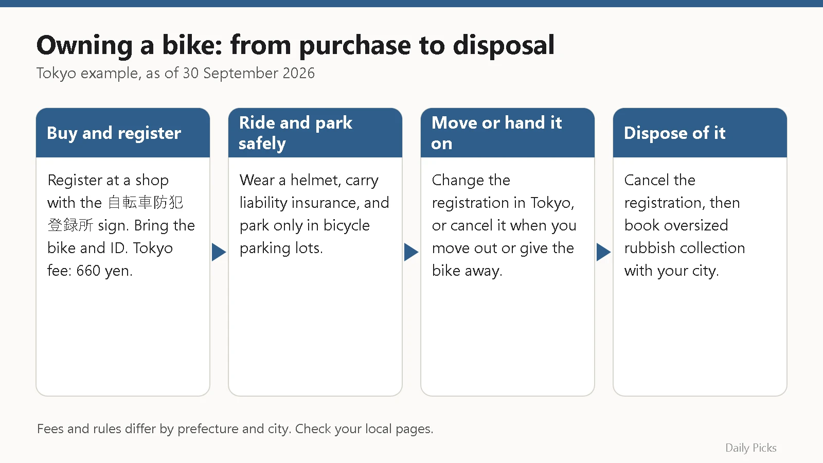 Flow diagram of owning a bicycle in Japan: register at purchase, ride and park safely, change or cancel registration, dispose of the bike