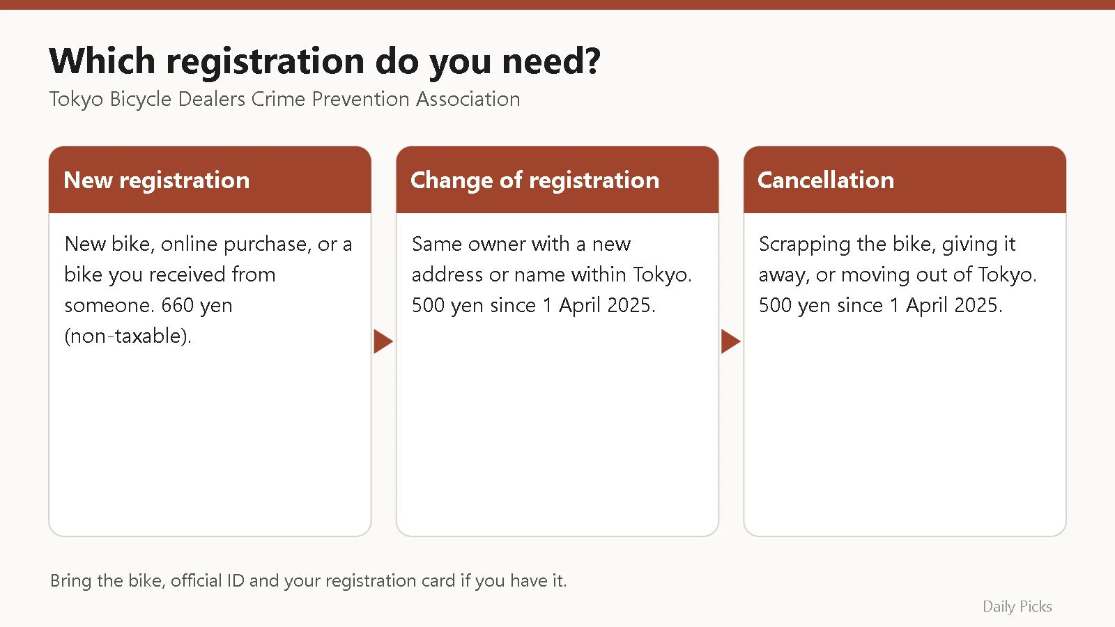 Comparison of Tokyo bicycle anti-theft registration procedures: new registration, change of registration and cancellation with fees
