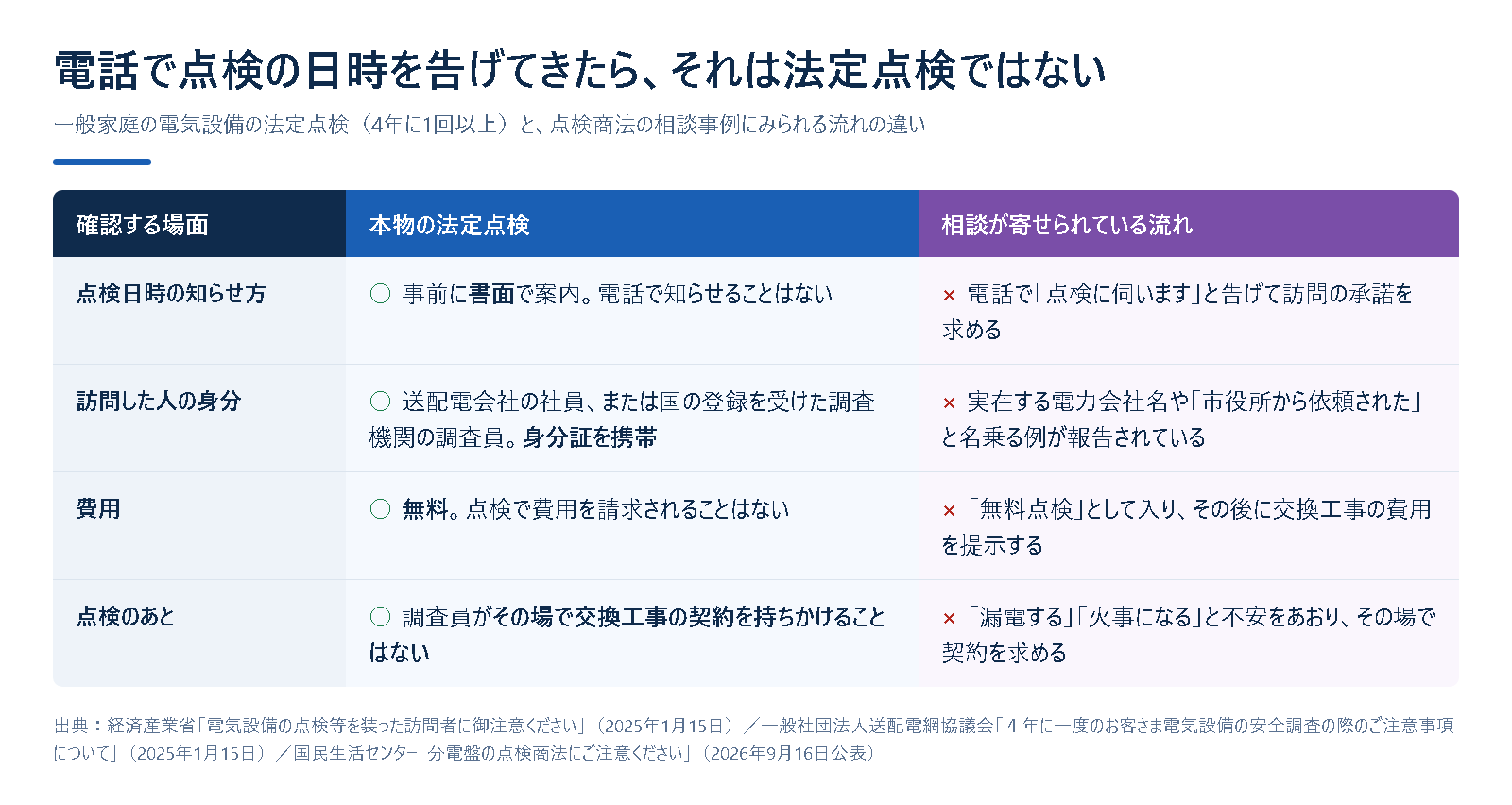 本物の法定点検と、点検商法の相談事例にみられる流れを、点検日時の知らせ方・訪問した人の身分・費用・点検のあとの4項目で比べた表