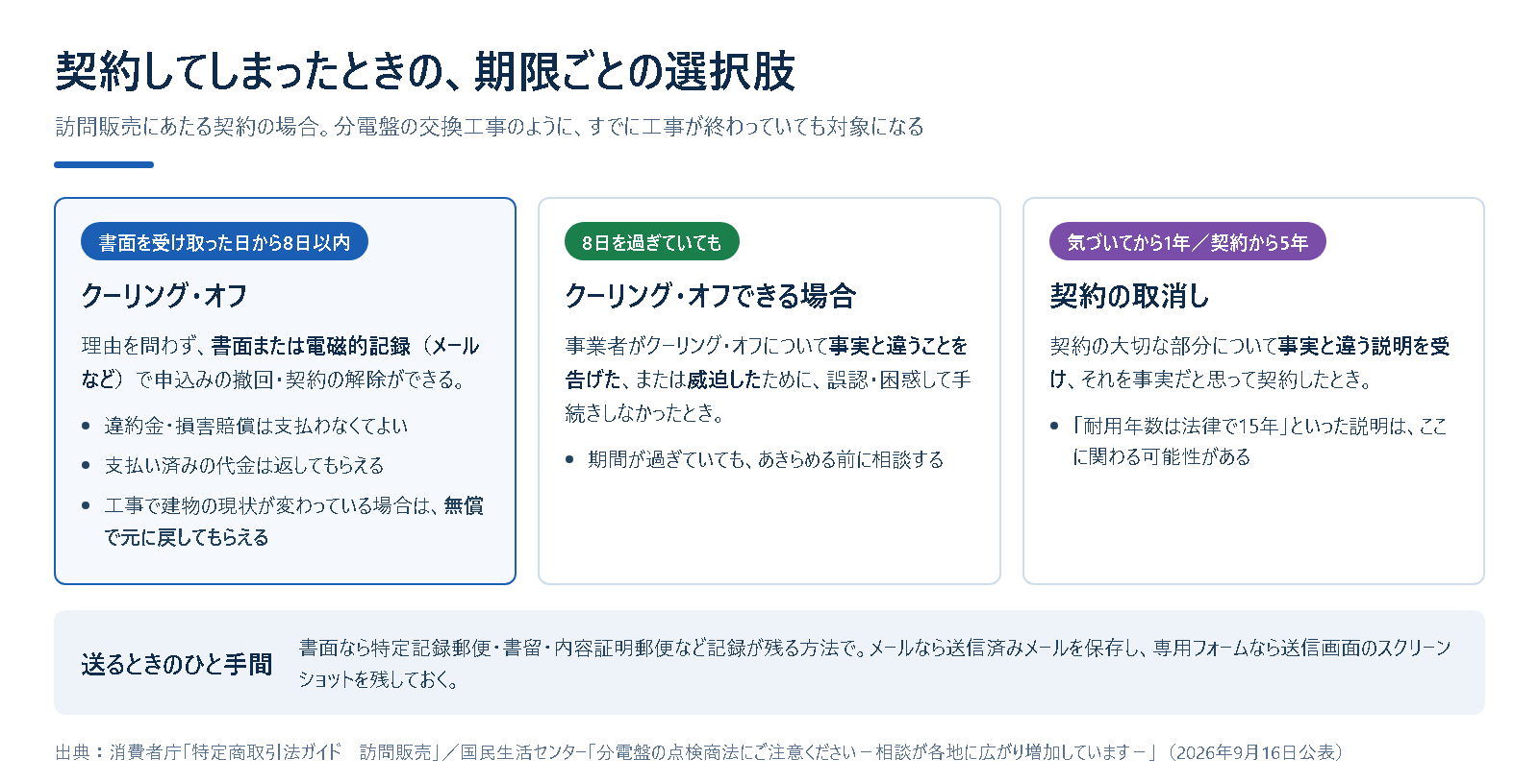 訪問販売の契約後に取れる手段を、書面を受け取った日から8日以内のクーリング・オフ、8日を過ぎてもできる場合、気づいてから1年または契約から5年以内の契約の取消しの3つに分けて示した図