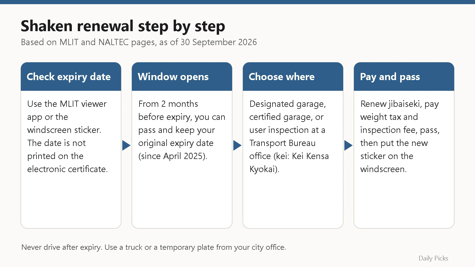 Flow chart of four steps to renew car inspection (shaken) in Japan: check expiry, 2-month window, choose where, pay and pass