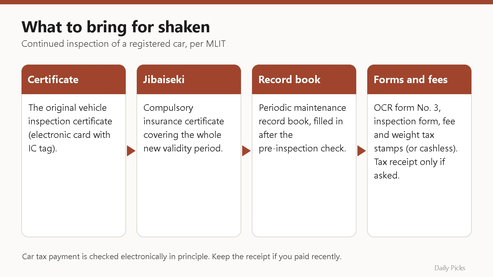 Checklist of documents for a shaken continued inspection in Japan: certificate, compulsory insurance, record book, forms and fees