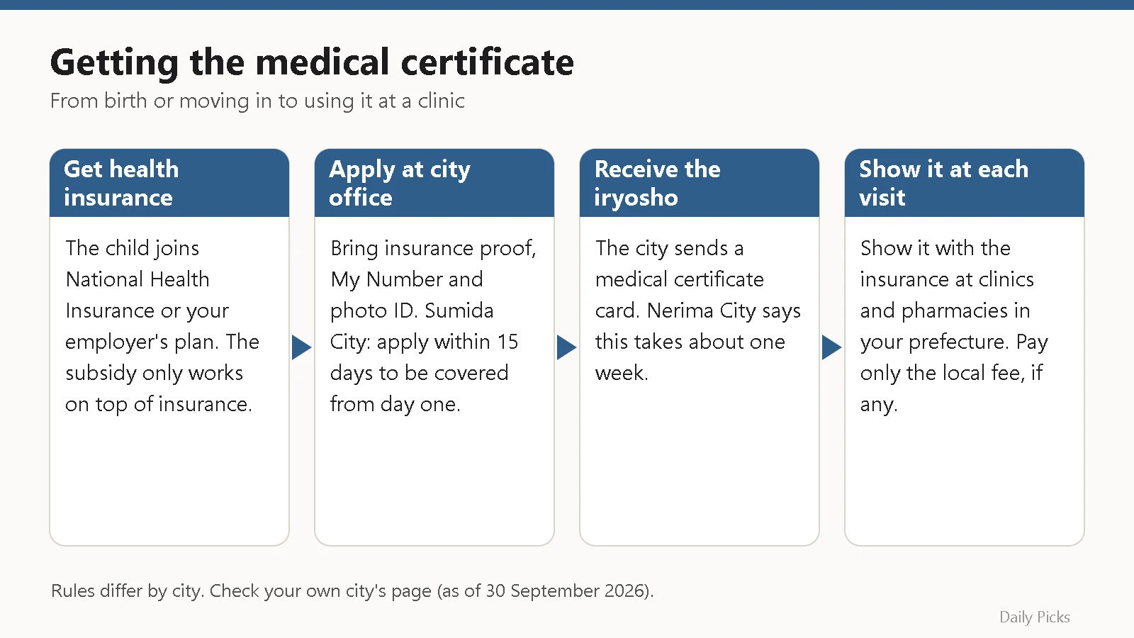 Flow diagram: get health insurance, apply at the city office, receive the medical certificate, show it at each clinic visit
