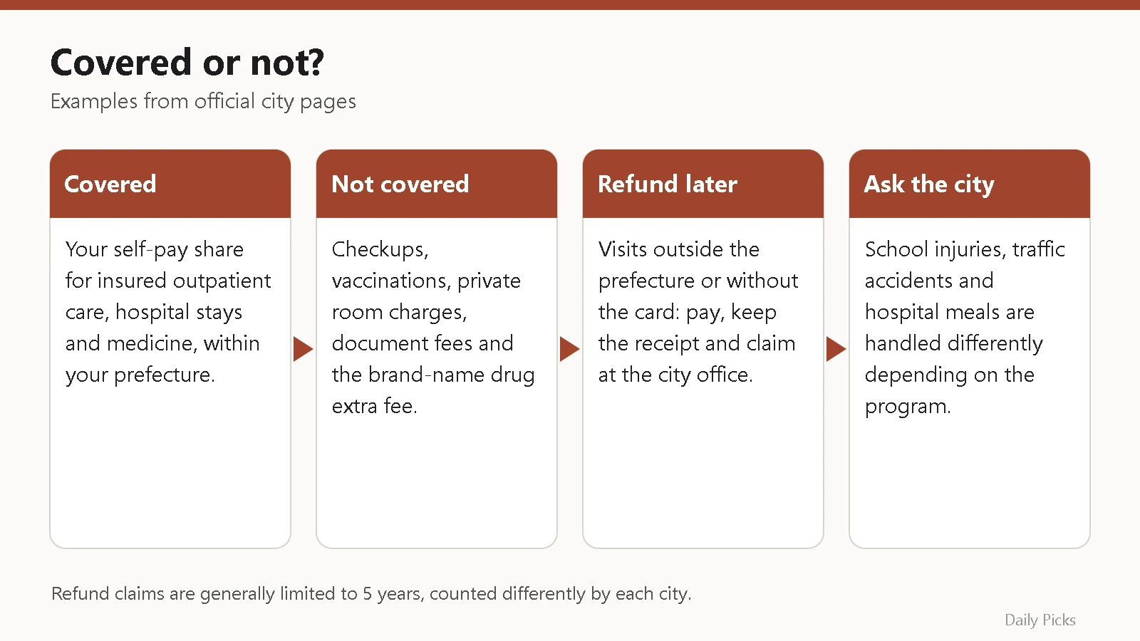 Checklist diagram of what the children's medical expense subsidy covers, does not cover, and when to claim a refund
