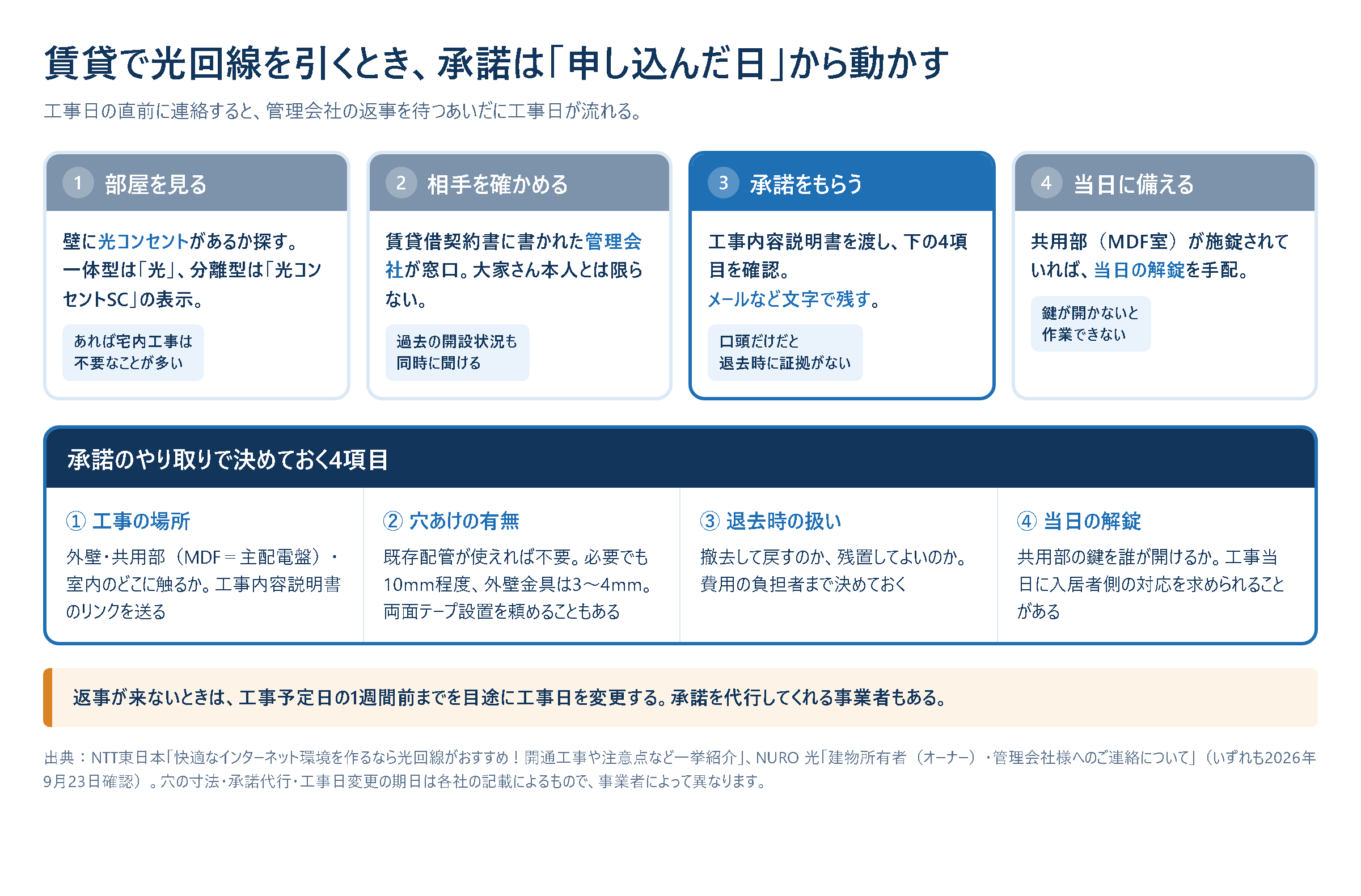 賃貸で光回線の工事承諾を取る流れの図。申込後すぐに賃貸借契約書で連絡先を確認し、管理会社へ建物名・部屋番号・契約者名と工事内容説明書を送り、穴あけの有無と退去時の扱いを確認して、書面かメールで承諾を残す。間に合わない場合は工事予定日の1週間前までに日程を変更する。