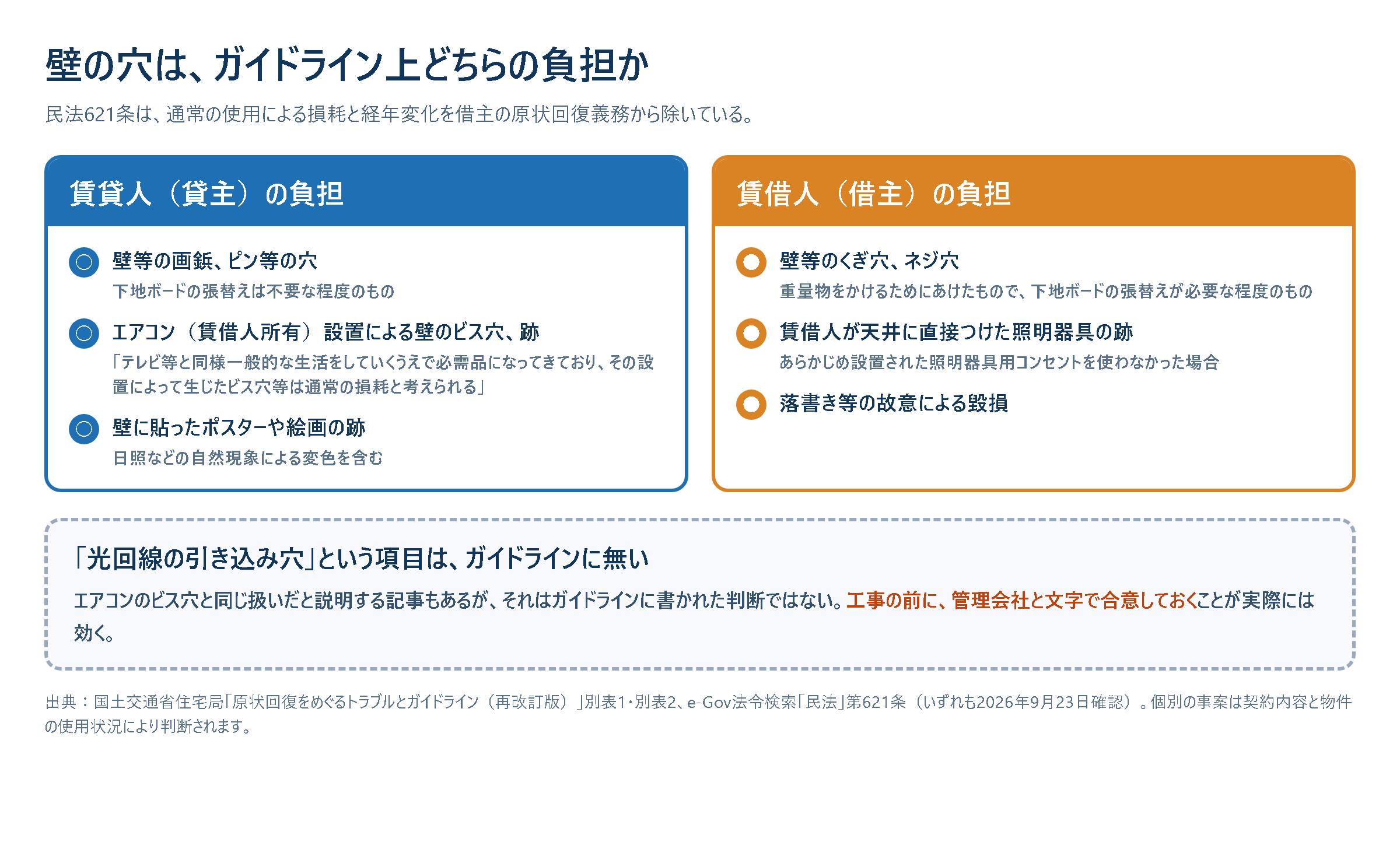 国土交通省の原状回復ガイドラインにおける壁の穴の負担区分の図。貸主負担は壁等の画鋲・ピン等の穴で下地ボードの張替えが不要な程度のもの、およびエアコン設置による壁のビス穴・跡。借主負担は壁等のくぎ穴・ネジ穴で重量物をかけるためにあけたもののうち下地ボードの張替えが必要な程度のもの。光回線の引き込み穴はどちらにも明記されていない。