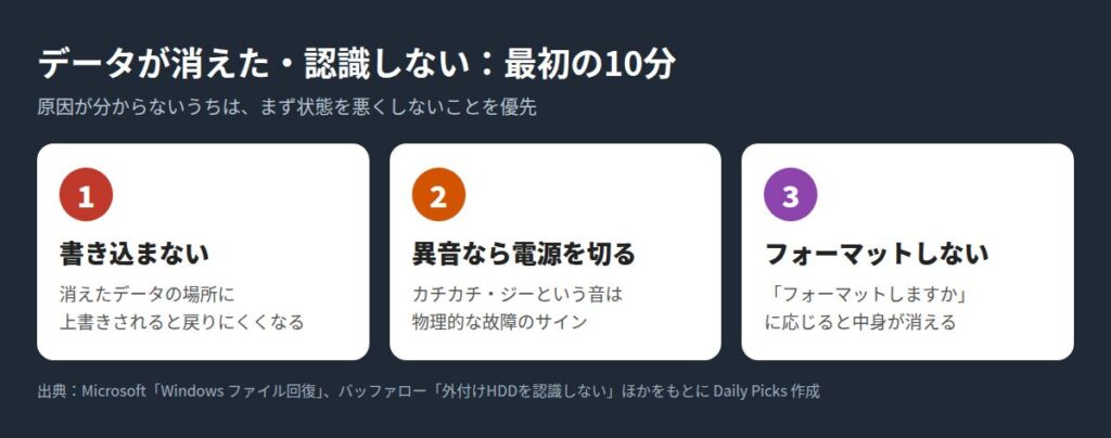 データが消えた・認識しないときの最初の10分：書き込まない、異音なら電源を切る、フォーマットしない