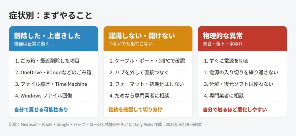 症状別にまずやること：削除した、認識しない、物理的な異常