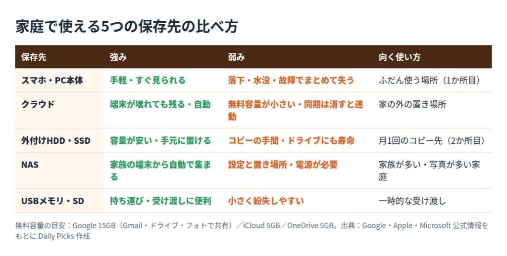 家庭で使える5つの保存先の比較表。スマホ・PC本体、クラウド、外付けHDD・SSD、NAS、USBメモリ・SDの強み、弱み、向く使い方