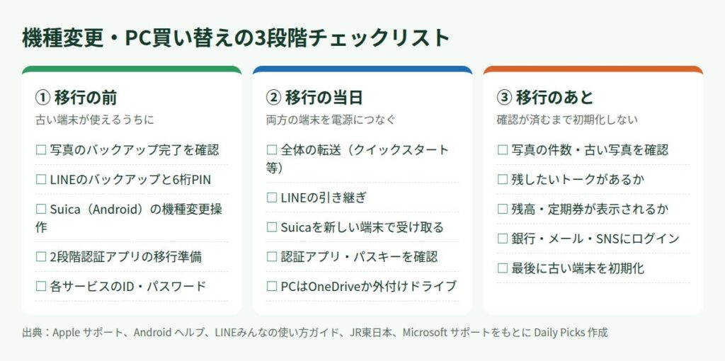 機種変更・PC買い替えの3段階チェックリスト。移行の前、移行の当日、移行のあとにそれぞれ確認すること