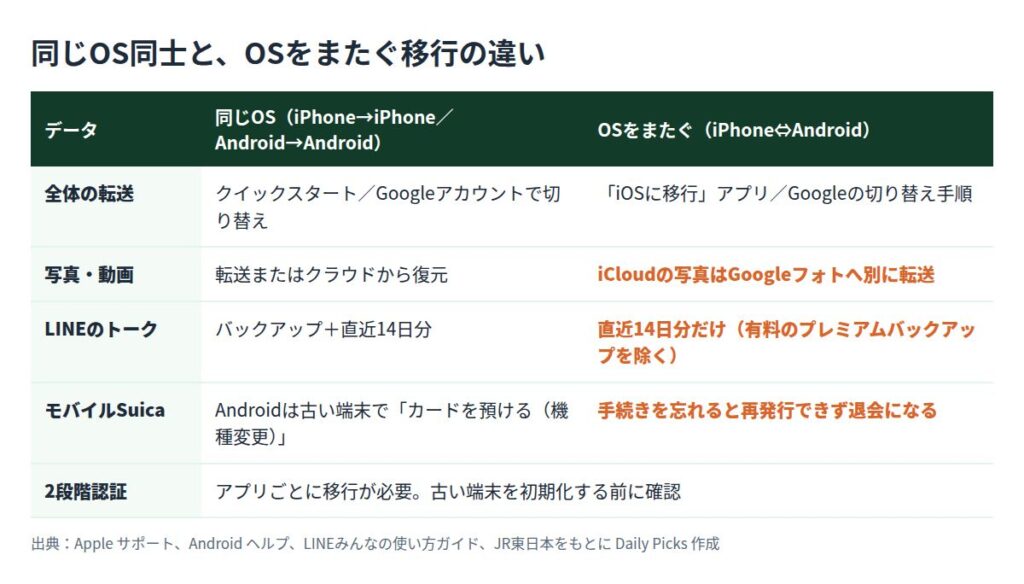 同じOS同士とOSをまたぐ移行の違いを示した表。全体の転送、写真、LINEのトーク、モバイルSuica、2段階認証