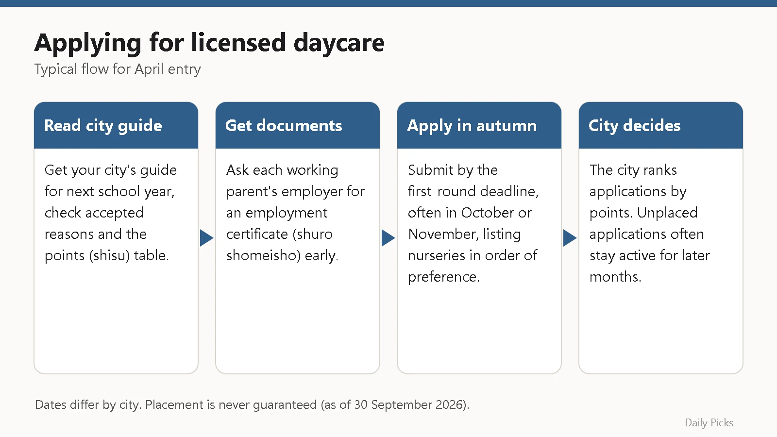 Flow diagram of four steps for applying for licensed daycare in Japan, from reading the city guide to the city's points-based decision