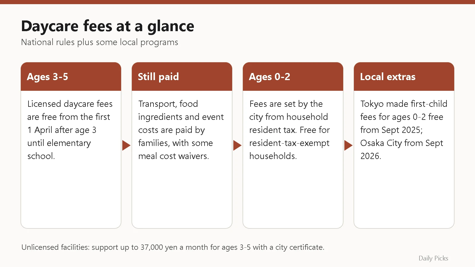 Comparison of daycare fees in Japan for ages 3 to 5 and ages 0 to 2, including costs families still pay and local free programs