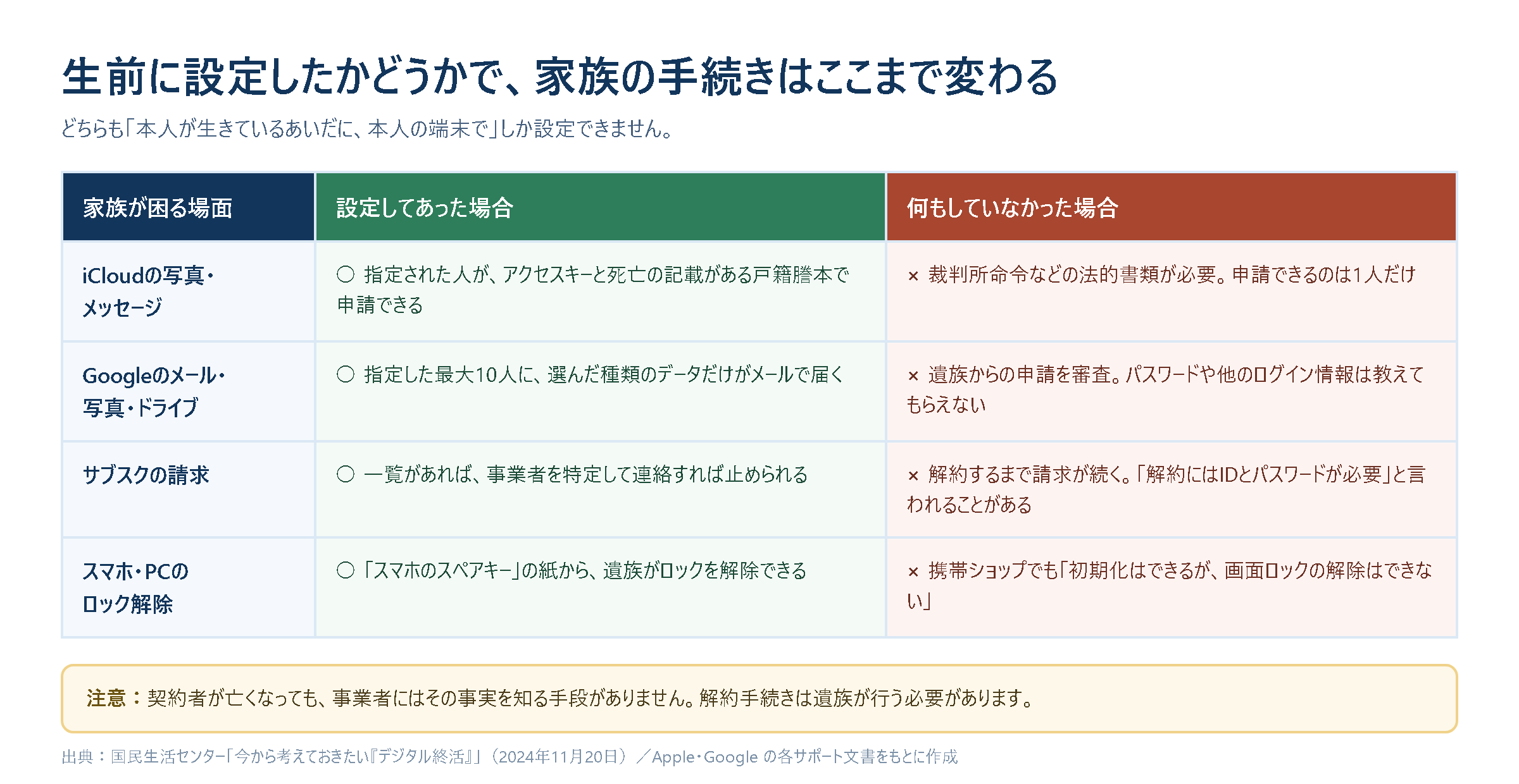 生前に設定した場合としなかった場合を比べた表。iCloudの写真・メッセージは、設定済みならアクセスキーと死亡の記載がある戸籍謄本で申請でき、未設定なら裁判所命令などの法的書類が必要で申請できるのは1人だけ。Googleのメール・写真・ドライブは、設定済みなら指定した最大10人に選んだ種類のデータだけがメールで届き、未設定なら遺族からの申請を審査しパスワードや他のログイン情報は教えてもらえない。サブスクの請求は、一覧があれば事業者を特定して止められ、なければ解約するまで請求が続く。スマホ・PCのロック解除は、スペアキーの紙があれば遺族が解除でき、なければ携帯ショップでも初期化はできるが画面ロックの解除はできない