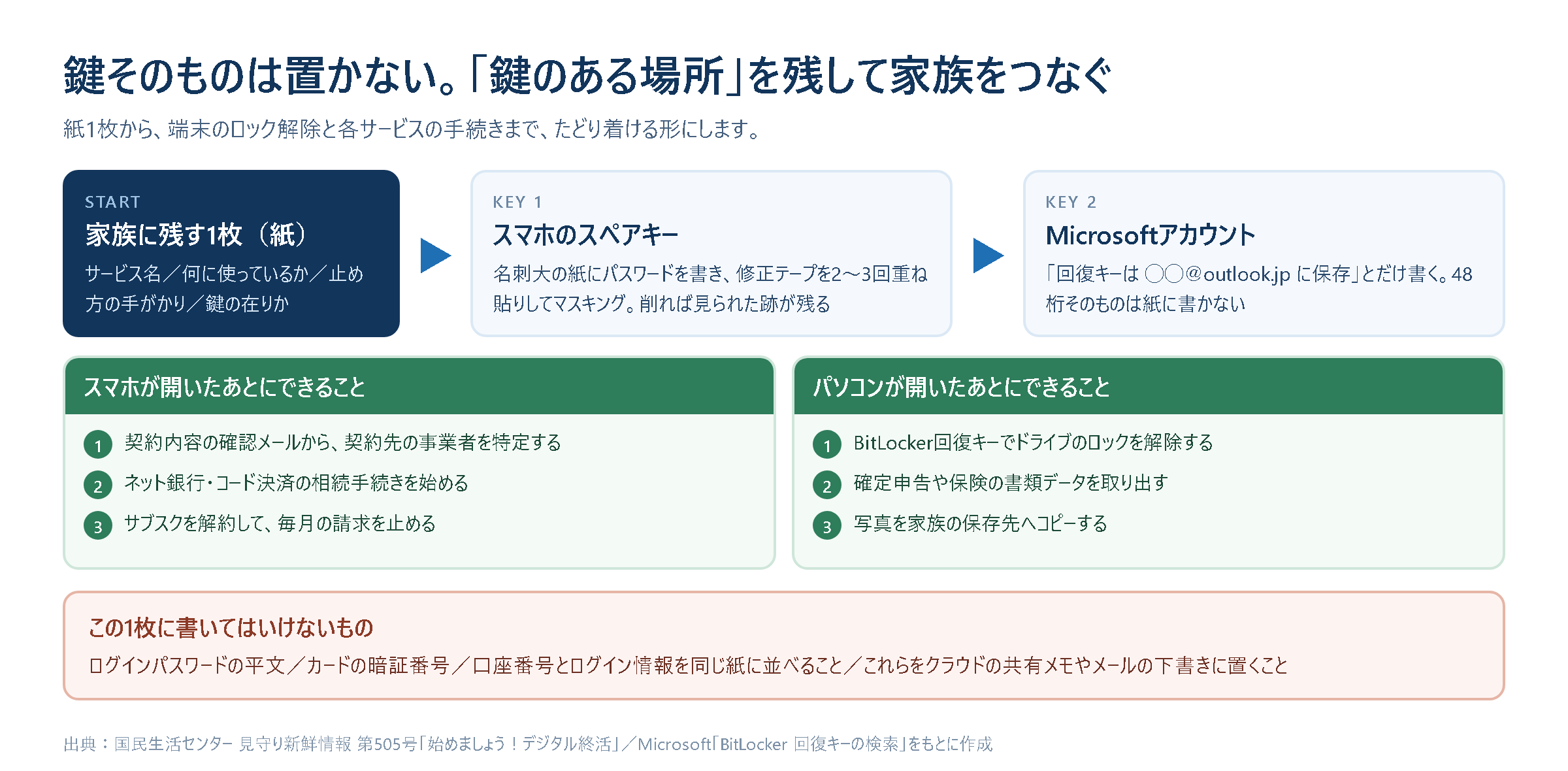 鍵の在りかを残して家族をつなぐ流れ図。家族に残す1枚の紙から、名刺大の紙に修正テープでマスキングしたスマホのスペアキーと、BitLocker回復キーの保存先であるMicrosoftアカウントへ進む。スマホが開いたあとは契約先の事業者の特定、ネット銀行やコード決済の相続手続き、サブスクの解約へ、パソコンが開いたあとはドライブのロック解除、確定申告や保険の書類データの取り出し、写真のコピーへ進む。1枚に書いてはいけないものとして、ログインパスワードの平文やカードの暗証番号なども示している
