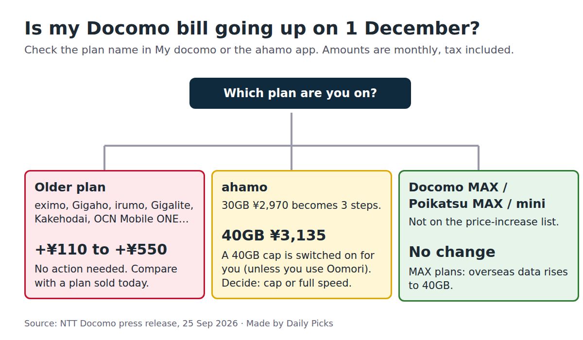 Flow chart: older Docomo plans go up ¥110 to ¥550, ahamo becomes three steps from 40GB ¥3,135 with an automatic 40GB cap, Docomo MAX and mini are not on the increase list
