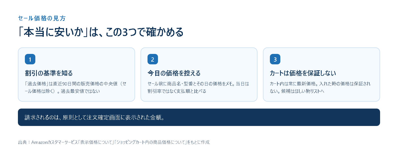セール価格が本当に安いかを確かめる3つの確認(過去価格の基準、セール前の価格を控える、カートに入れた価格は保証されない)