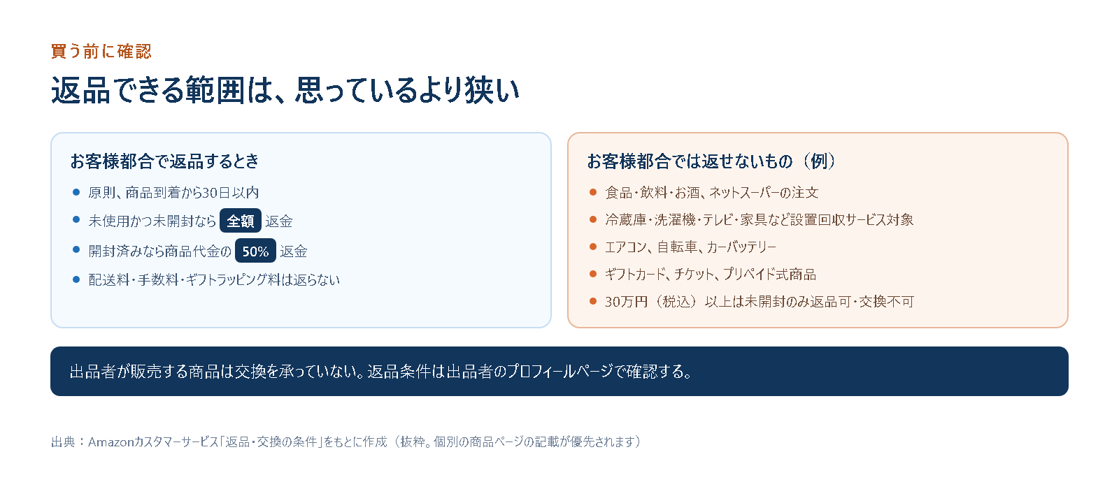 Amazonの返品条件(30日以内、未開封は全額・開封済みは50%返金、食品や大型家電などお客様都合では返せないもの)