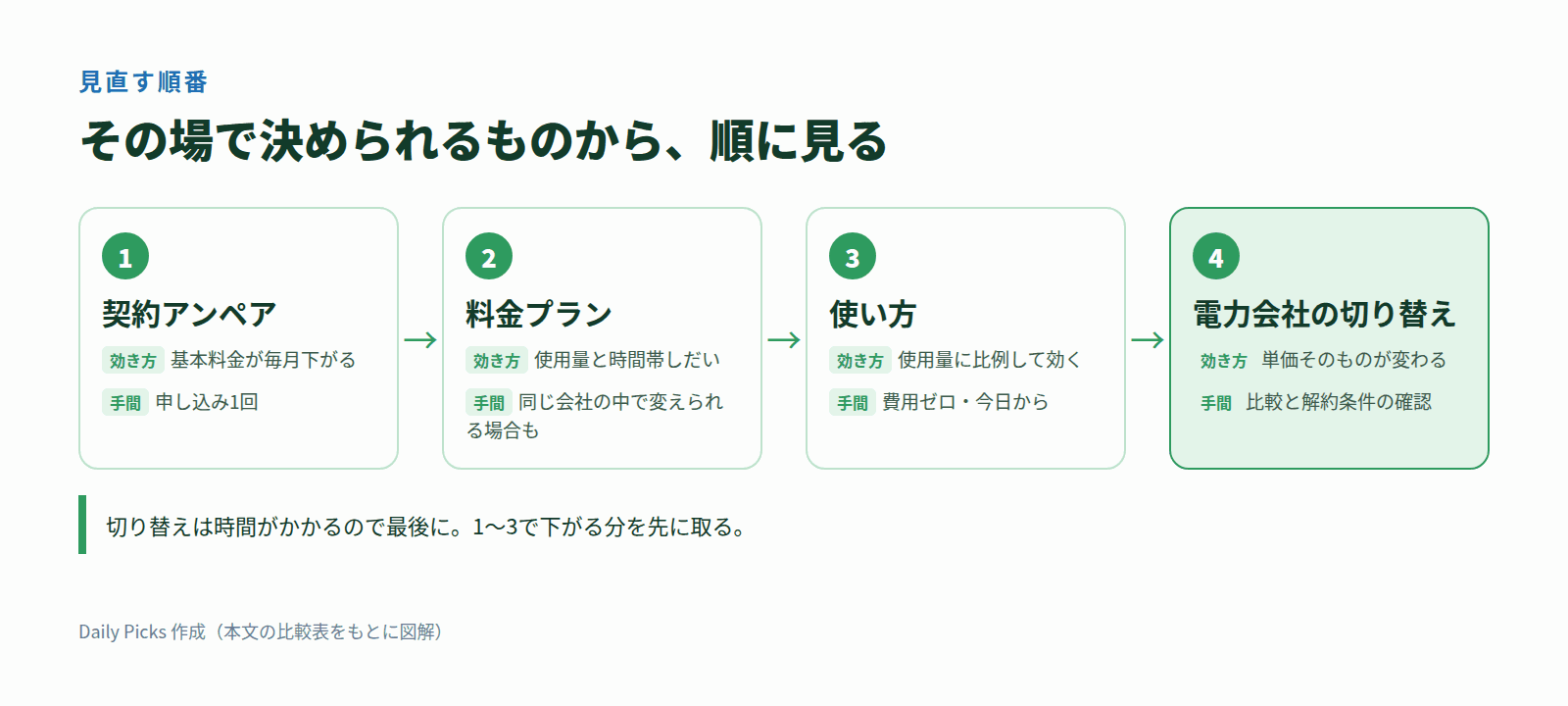 電気代の見直しは契約アンペア→料金プラン→使い方→電力会社の切り替えの順に見る図