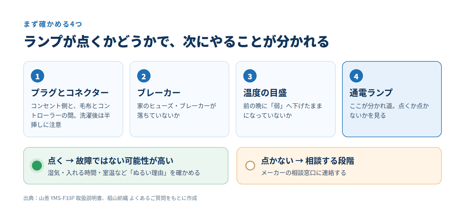 電気毛布が温まらないとき最初に確かめる4つ。プラグとコネクター、ブレーカー、温度の目盛、通電ランプ。ランプが点けば故障ではない可能性が高く、点かなければメーカーの相談窓口へ